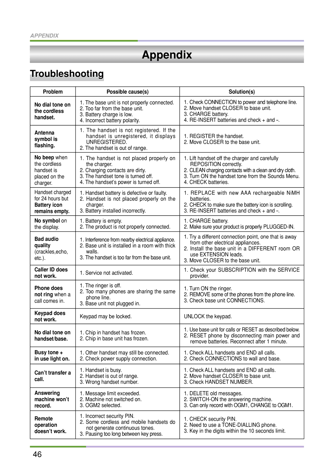 Oricom M5500 Series manual Appendix, Troubleshooting 