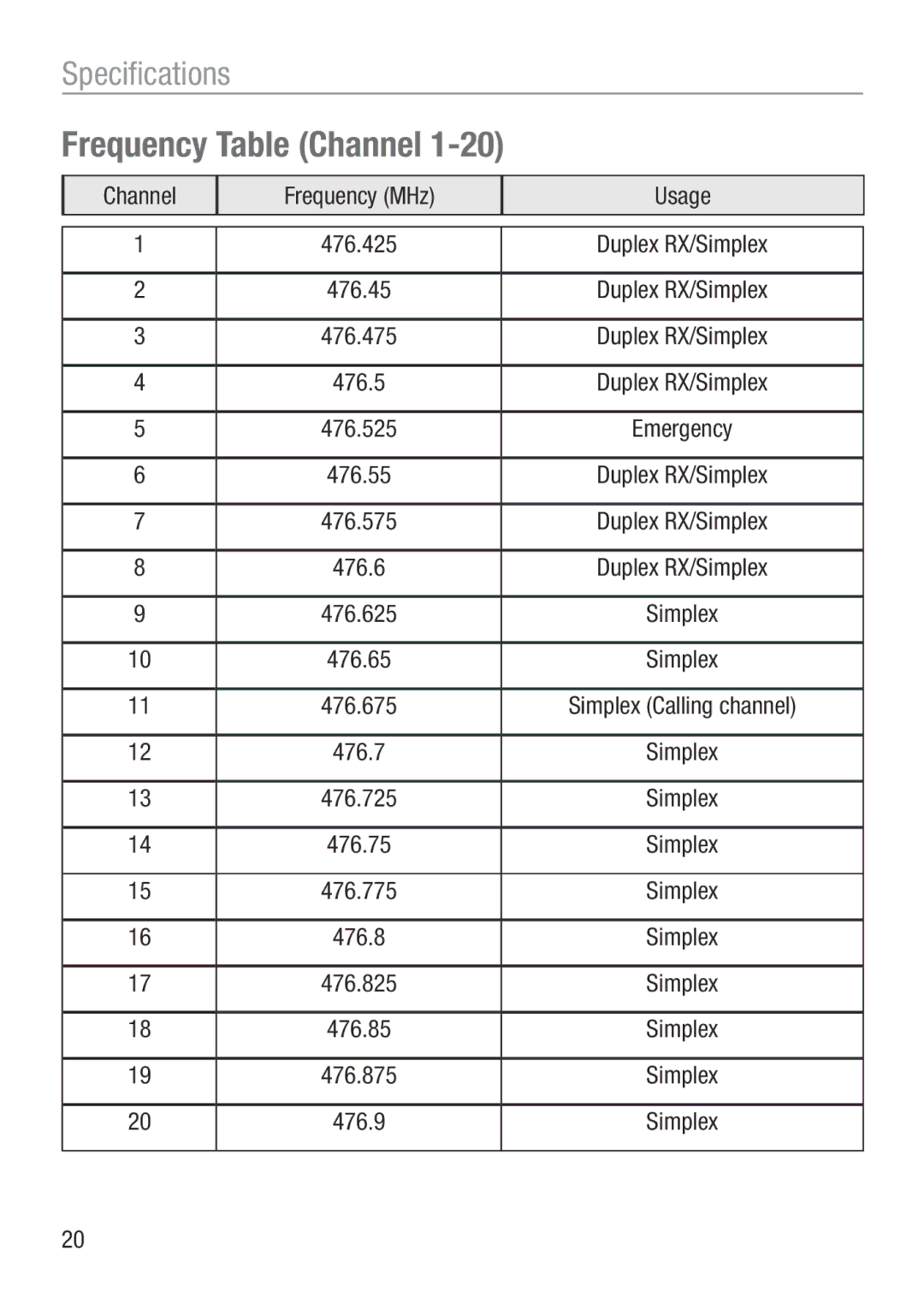 Oricom UHF050 manual Frequency Table Channel, Channel Frequency MHz Usage 476.425 Duplex RX/Simplex 