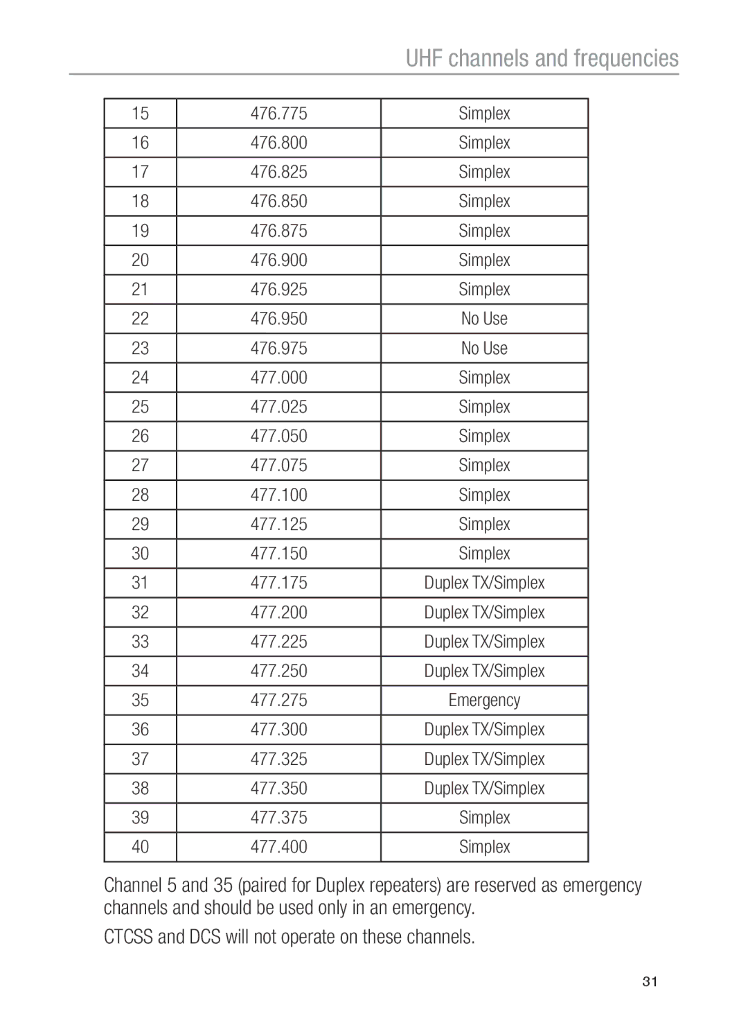 Oricom UHF100, UHF200 operating instructions UHF channels and frequencies, Ctcss and DCS will not operate on these channels 