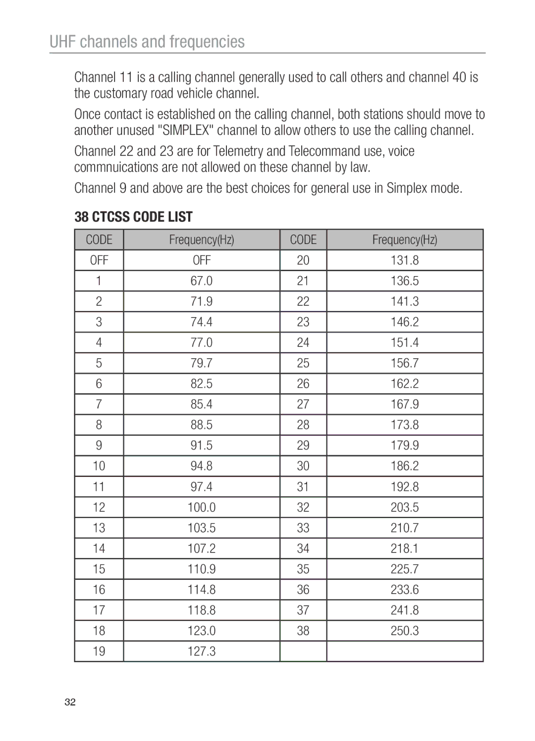 Oricom UHF200, UHF100 operating instructions Ctcss Code List 