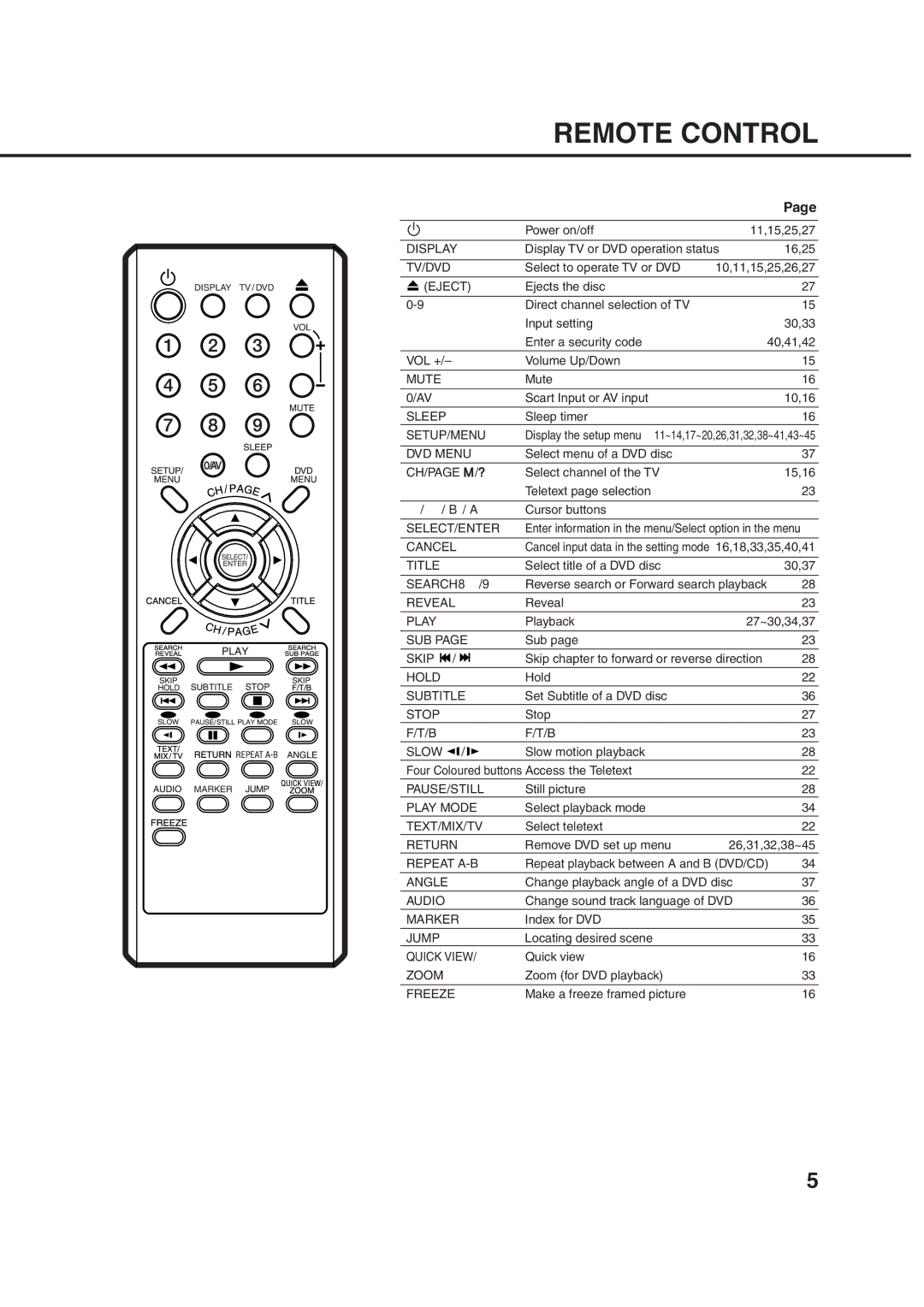 Orion 14LD manual Remote Control, Eject 