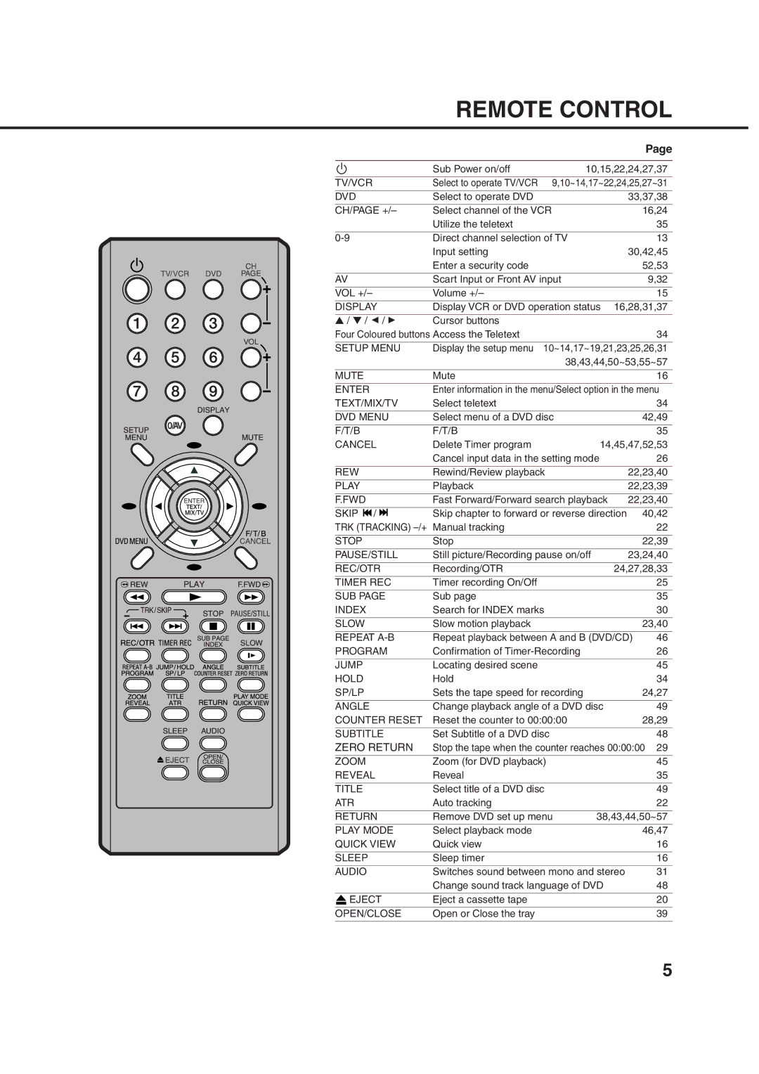 Orion 21FVD manual Remote Control, Ch/Page + 