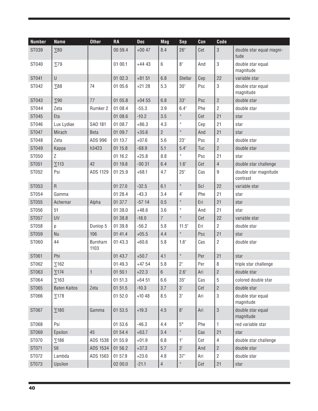 Orion 6/6I ∑80 ∑79 ∑88 ∑90 Zeta Eta, ∑113 Psi, UV p Nu Phi ∑162 ∑174 ∑163 Baten Kaitos ∑178 ∑180, Rumker, Sao, H3423, 106 