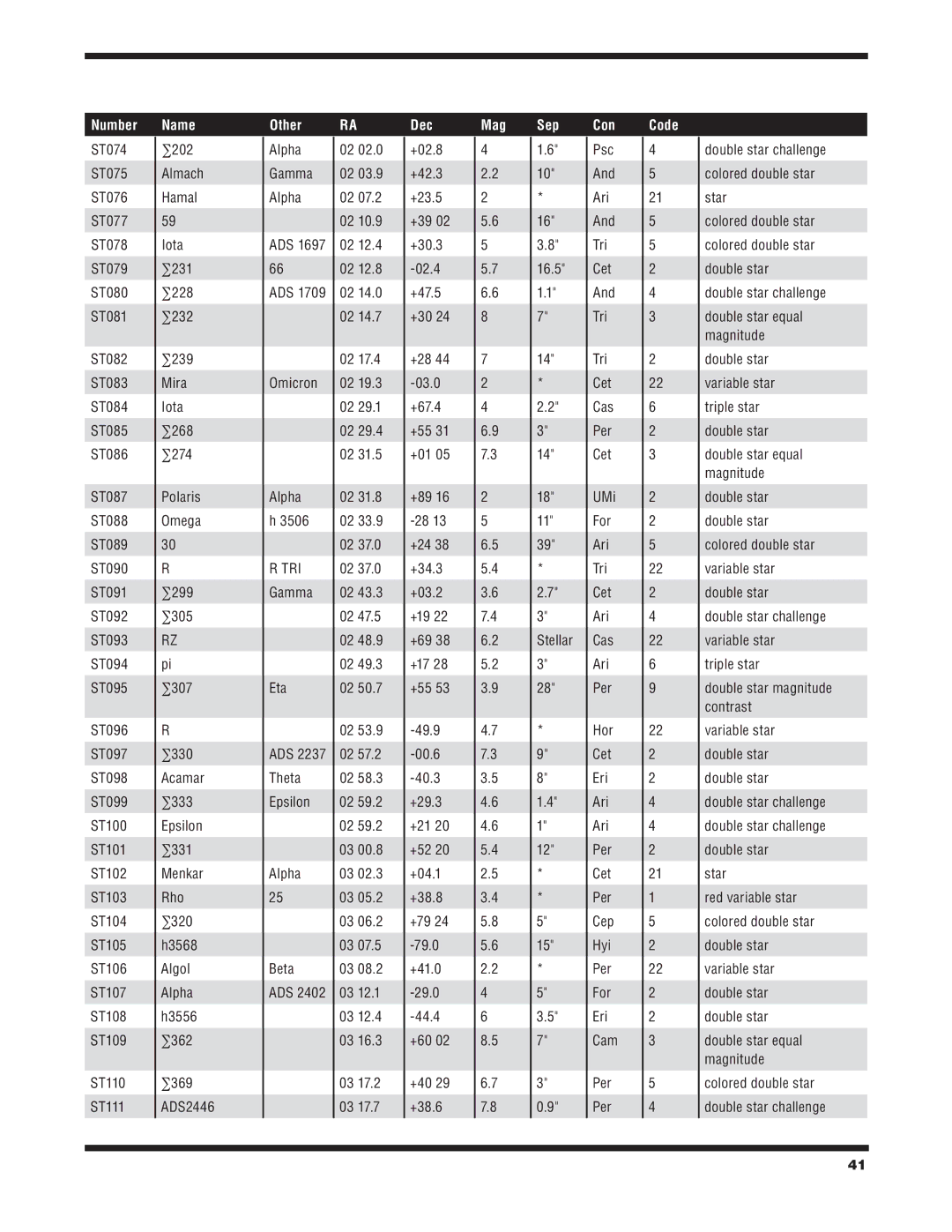 Orion 6/6I Omicron, 3506, Theta, Epsilon, 25 03, Beta ADS, +02.8 +42.3 +23.5 +39, +40 +38.6, Ari Tri 16.5 Cet 