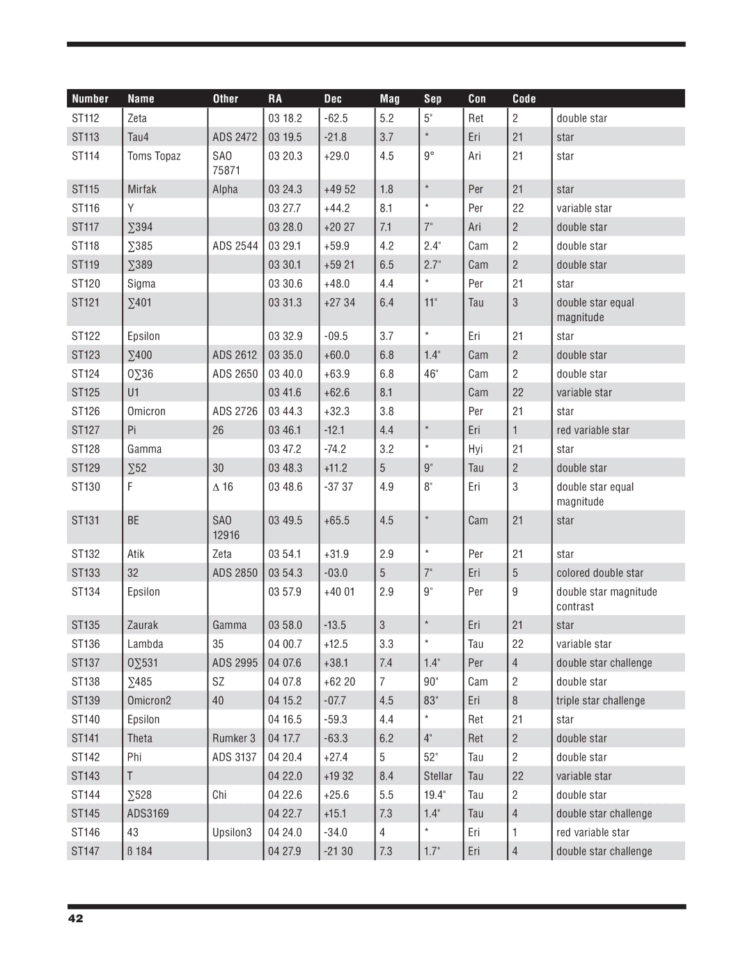 Orion 6/6I Zaurak Lambda, Alpha, 26 03, Zeta, 40 04 Rumker, Chi, Upsilon3, +49 +44.2 +20 +59.9 +48.0 +27, +65.5, Ret 