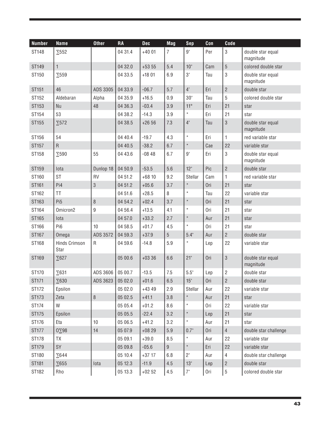 Orion 6/6I ∑552 ∑559, ∑572 54 R ∑590 Iota Pi4 Pi5, Hinds Crimson Star ∑627, ∑644 ∑655 Rho, 48 04, 10 04, +40 +53 +18, +03 