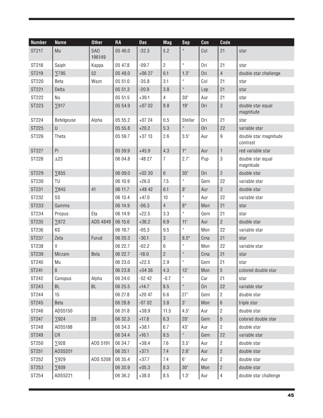 Orion 6/6I Zeta Mirzam Mu, Alpha Eta ADS Furud Beta, 32.3, +07 +20.2 +37, +02 +26.0 +48, Gem 11 Aur Mon 