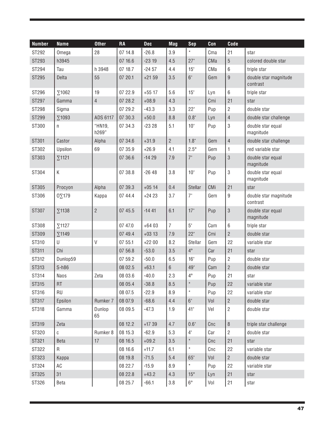 Orion 6/6I Procyon O∑179 ∑1138 ∑1127 ∑1149, Zeta c Beta, AC 31 Beta, ADS HN19 H269 Alpha Kappa Zeta Rumker, Rumker 8, Pup 