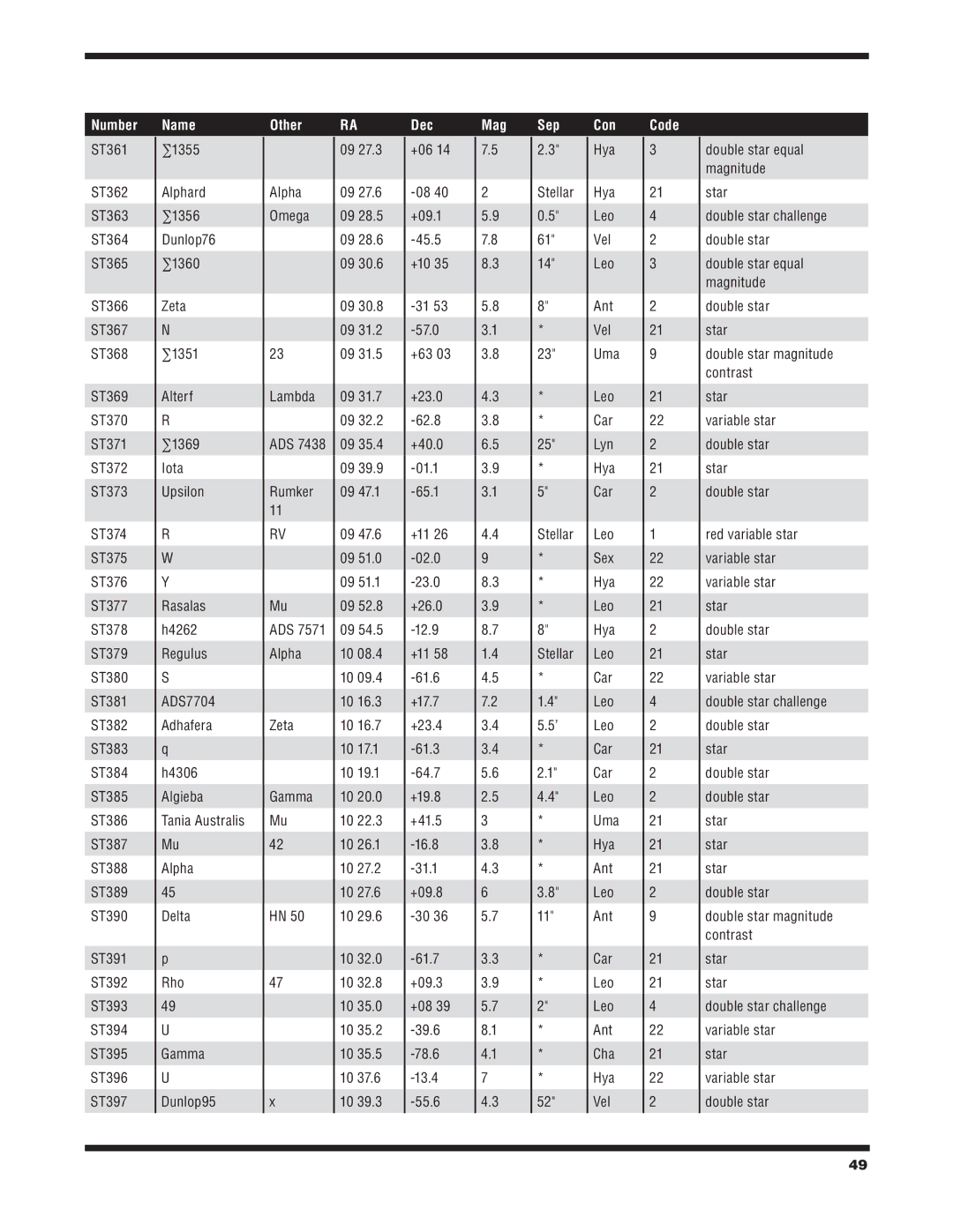 Orion 6/6I instruction manual ∑1355, Zeta ∑1351 Alterf, Tania Australis Mu Alpha 45 Delta, Alpha Omega Lambda ADS, +06, Ant 