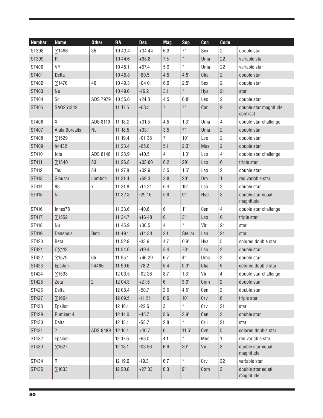 Orion 6/6I ∑1466, ∑1633, ADS ADS 8119 Nu ADS 8148 83 84 Lambda Beta H4486, +04 +68.8, +31.5, Uma ’ Cha Sex Hya Leo Car 