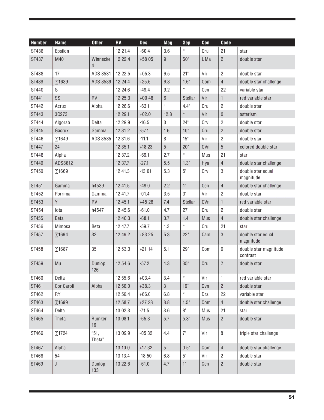 Orion 6/6I Epsilon M40 ∑1639, Alpha Delta Gamma ADS, +05.3, +21 57.2 +03.4 +38.3 +66.0, 12.8, Cru 50 UMa 21 Vir Com 