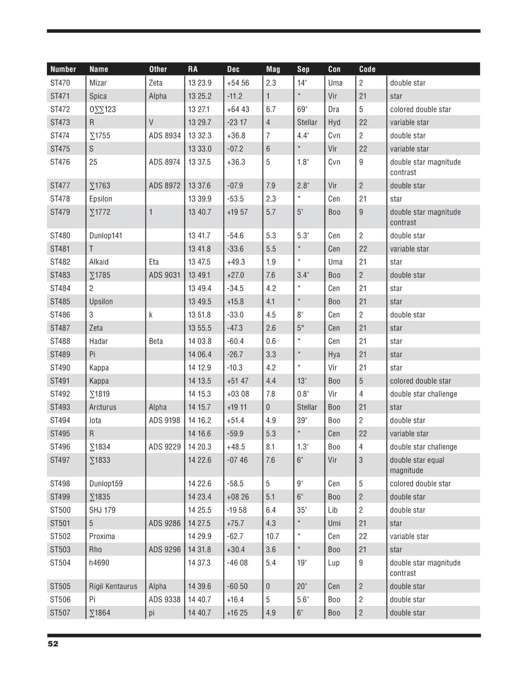 Orion 6/6I Mizar Spica ∑∑123 ∑1755, Rigil Kentaurus Pi ∑1864, 13 29.7 ADS 8934 13 32.3 13, 20.3, Alpha 39.6 ADS, 10.7, Lib 