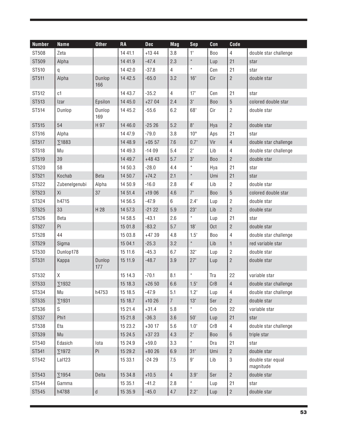 Orion 6/6I instruction manual Zeta Alpha q Alpha C1 Izar Dunlop, H4715, ∑1932 Mu ∑1931, H4753 Iota Delta, 17’ 18’ 50’ 