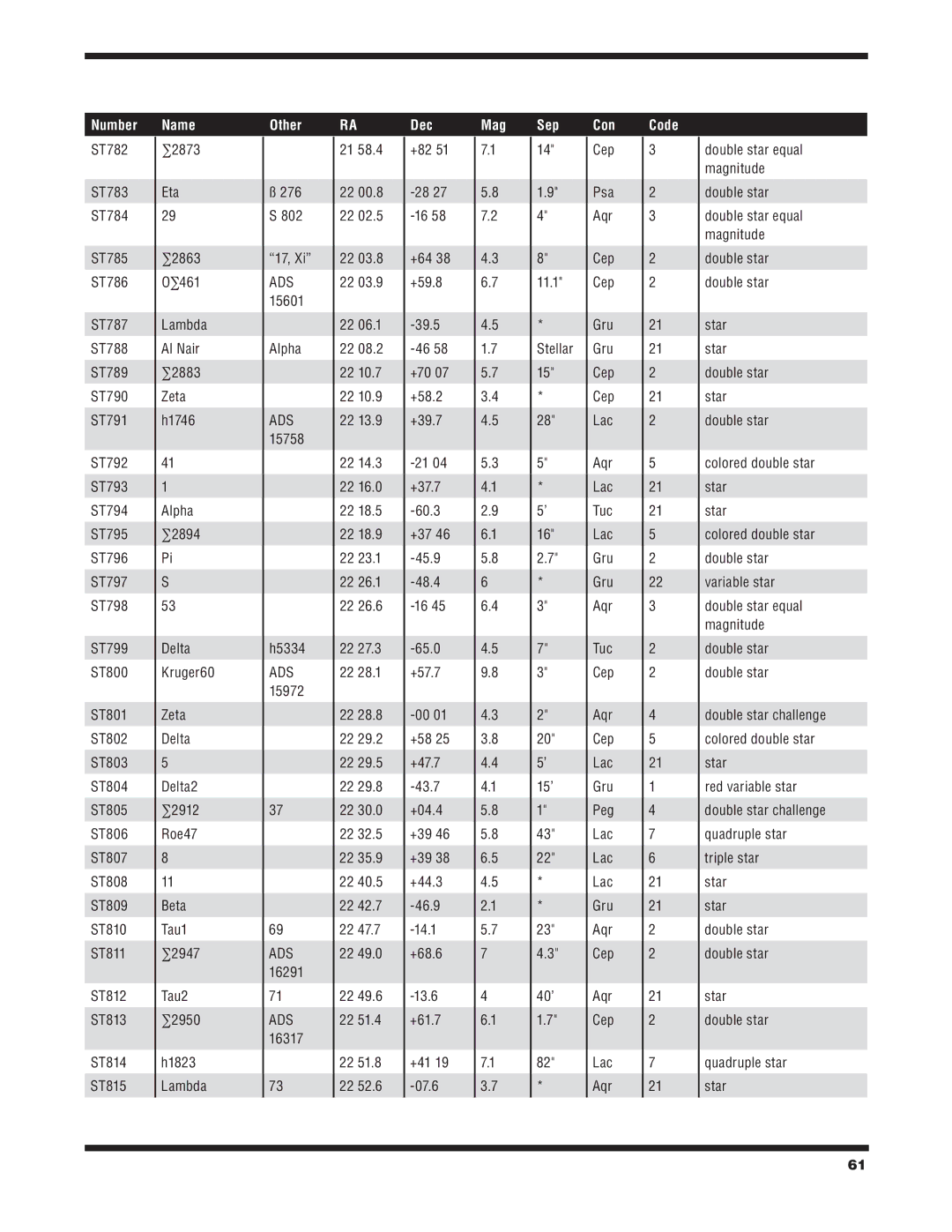 Orion 6/6I instruction manual ∑2873 Eta ∑2863 O∑461, Alpha ∑2894 Pi, H5334, +82, +64 +59.8, 11.1, Cep 28 Lac, Gru Aqr, 15’ 