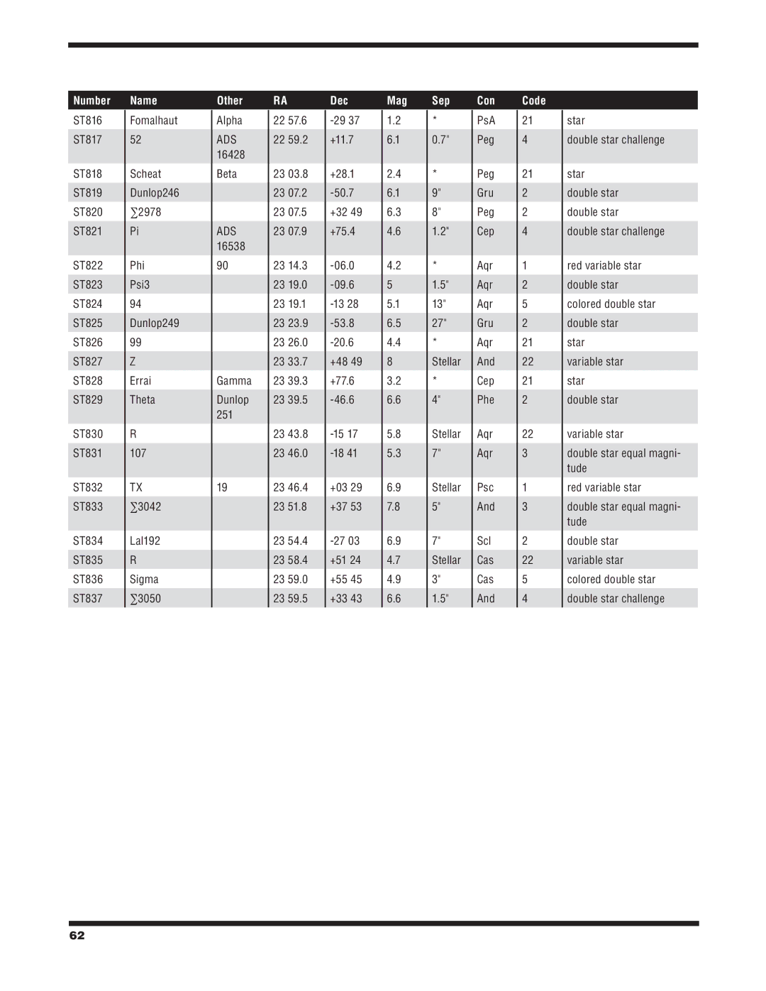 Orion 6/6I Phi Psi3 Dunlop249 Errai Theta 107 ∑3042 Lal192 Sigma ∑3050, +03 +37, Star Double star challenge 