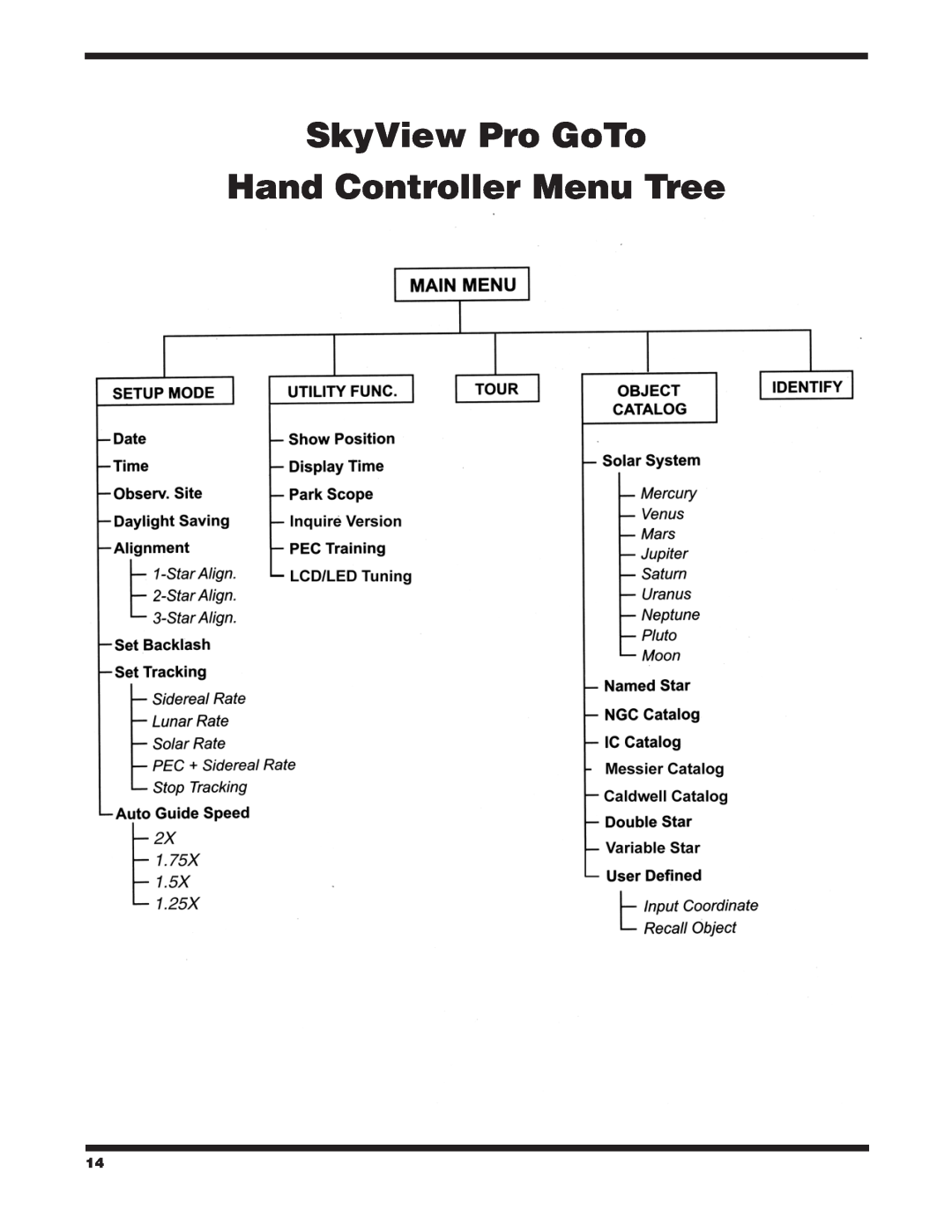 Orion 7817 instruction manual SkyView Pro GoTo Hand Controller Menu Tree 