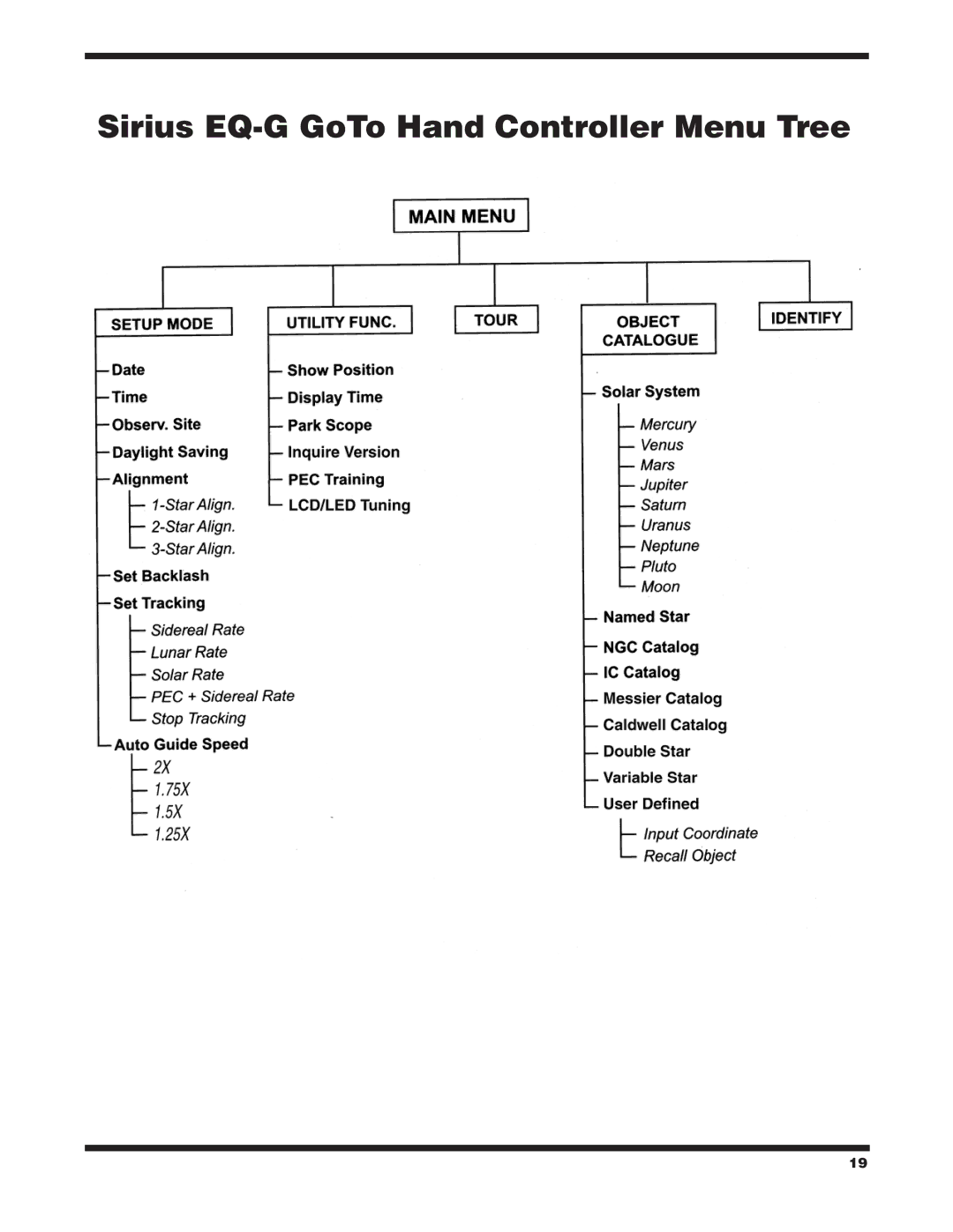 Orion 9995 instruction manual Sirius EQ-G GoTo Hand Controller Menu Tree 