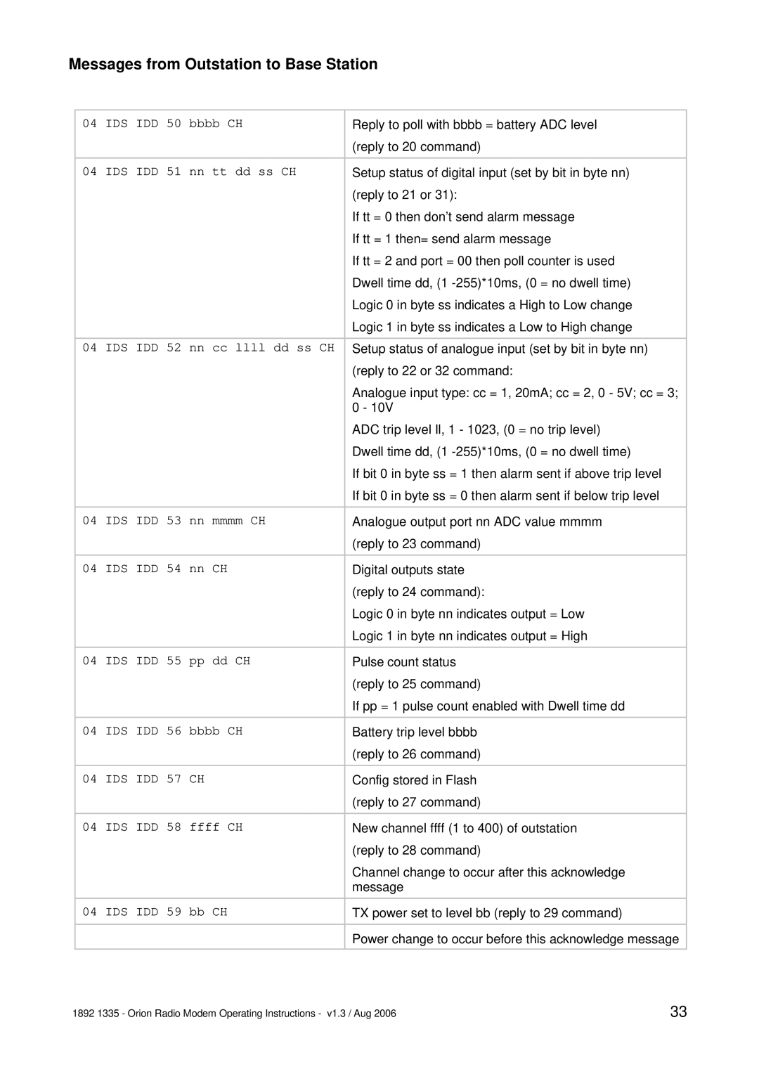Orion Car Audio 1892 1335 manual Messages from Outstation to Base Station, IDS IDD 51 nn tt dd ss CH 