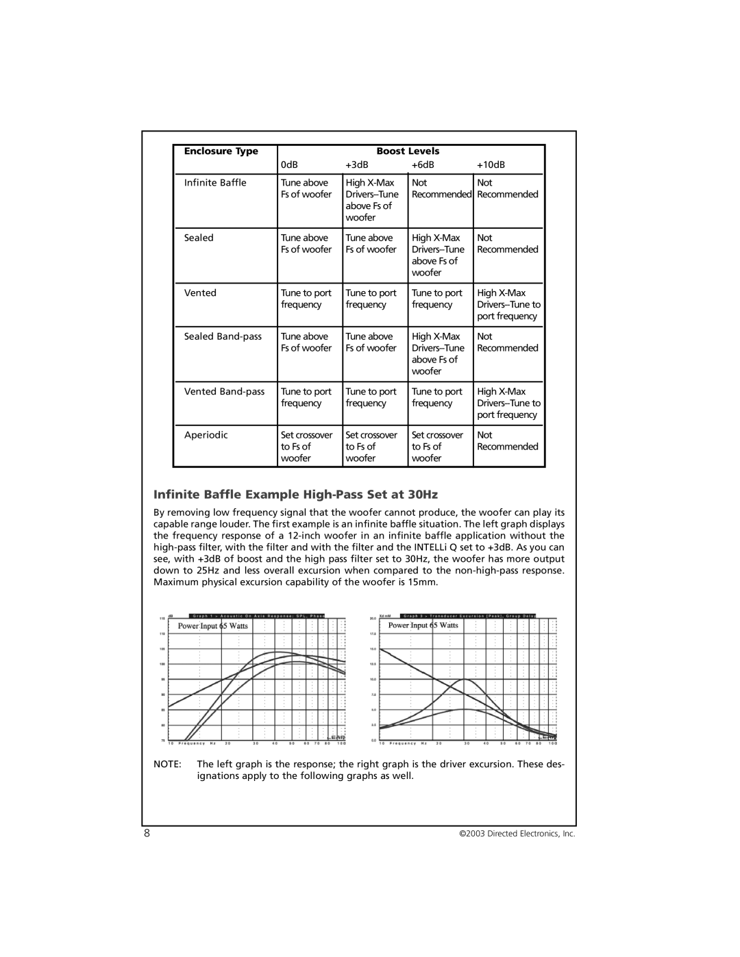 Orion Car Audio 8002 manual Infinite Baffle Example High-Pass Set at 30Hz, Enclosure Type Boost Levels 