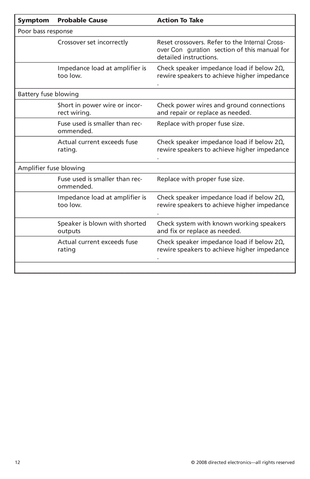 Orion Car Audio CO3002, CO6002 owner manual Symptom Probable Cause Action To Take 