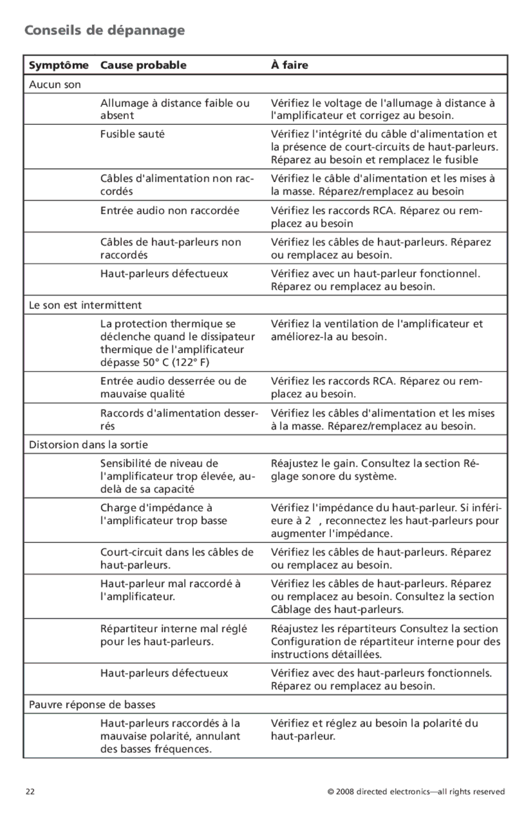 Orion Car Audio CO3002, CO6002 owner manual Conseils de dépannage, Symptôme Cause probable Faire 