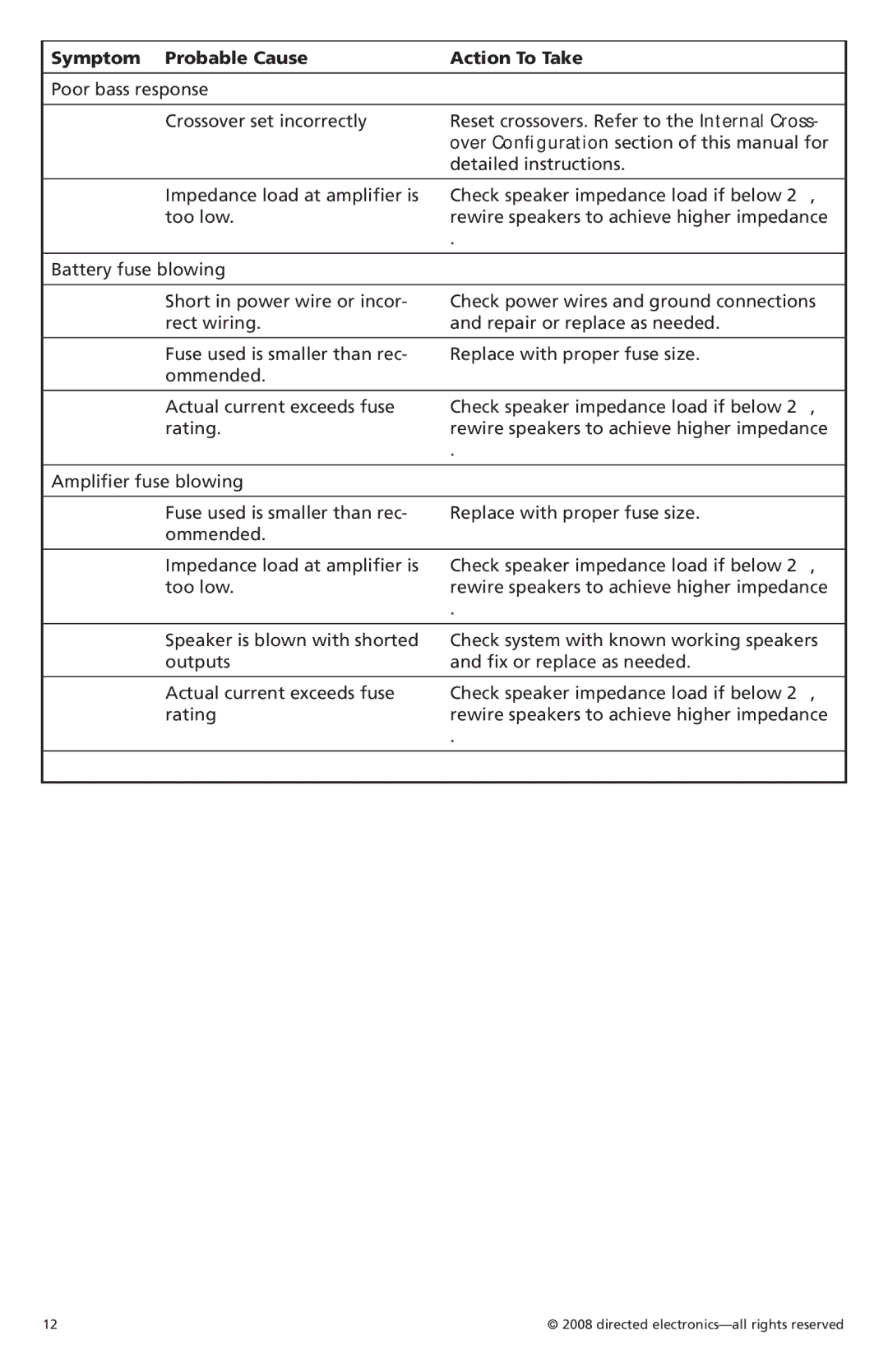 Orion Car Audio CO6004 owner manual Symptom Probable Cause Action To Take 