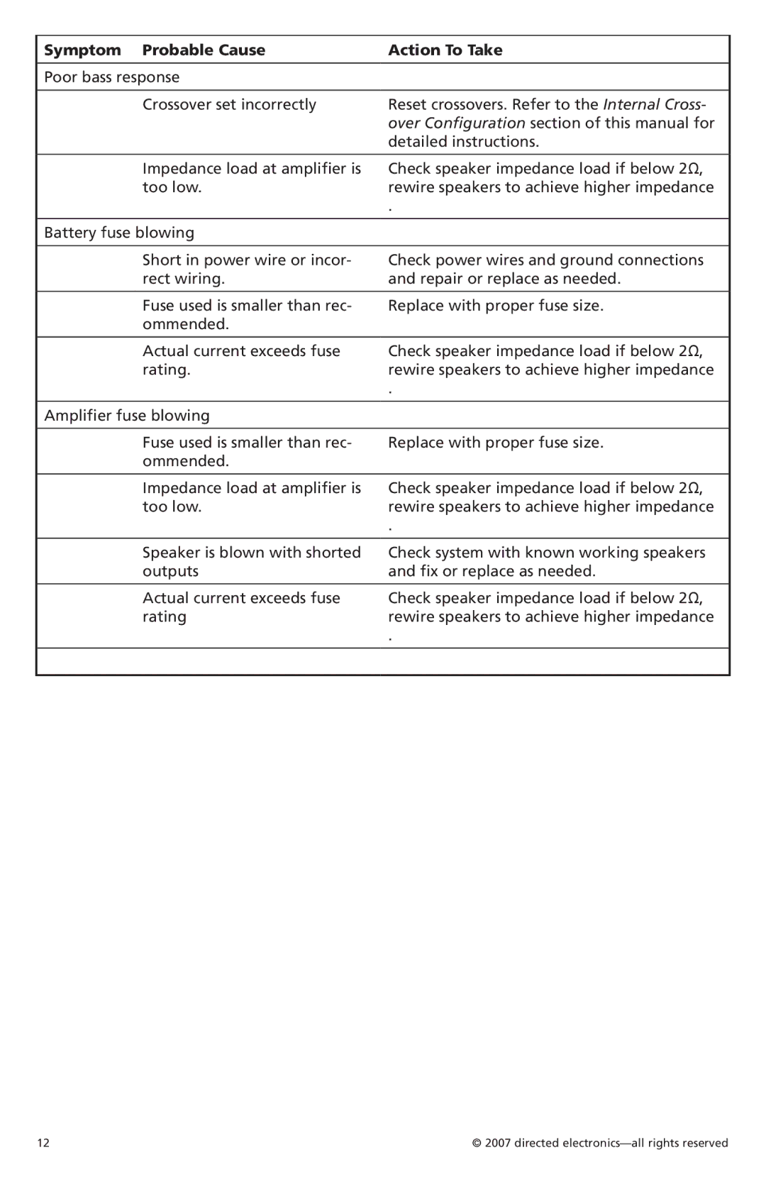 Orion Car Audio CO500.1, CO800.1 owner manual Symptom Probable Cause Action To Take 