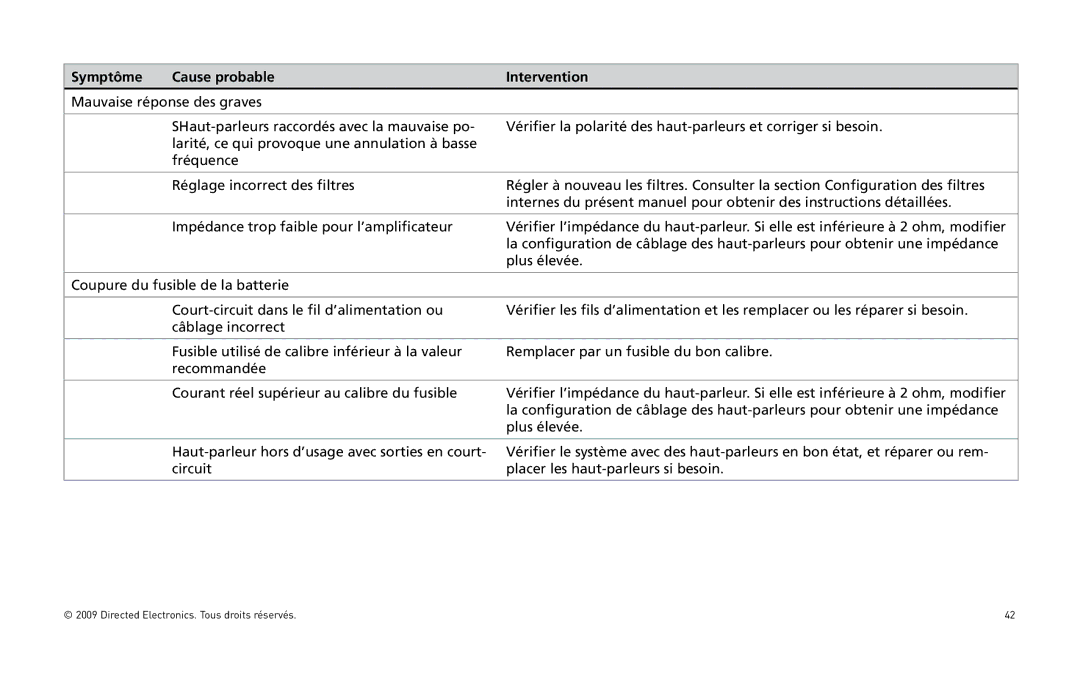 Orion Car Audio HCCA10002, HCCA10004 owner manual Symptôme Cause probable Intervention 