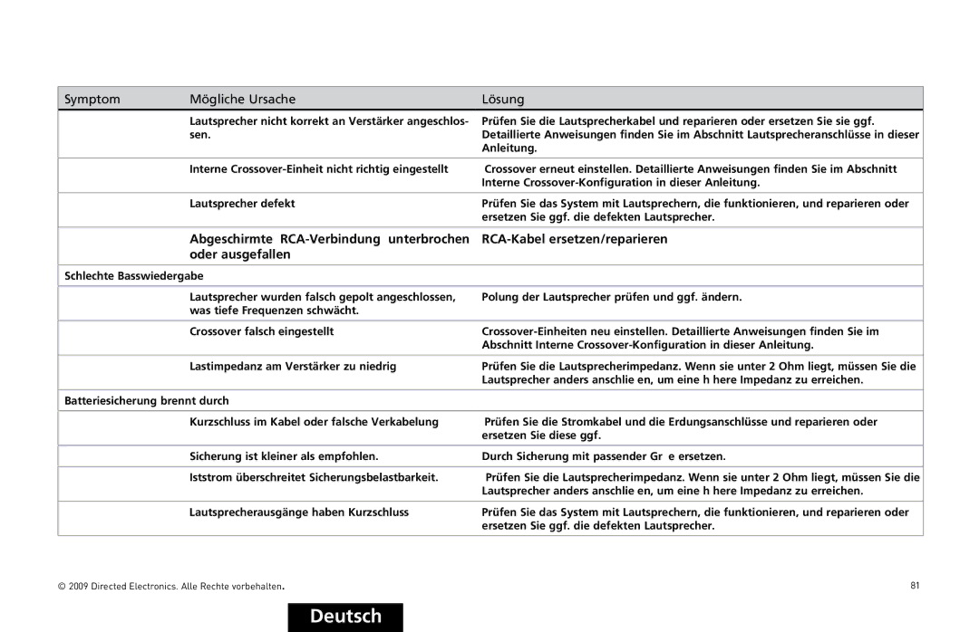 Orion Car Audio HCCA10004, HCCA10002 owner manual Symptom Mögliche Ursache, Lösung 