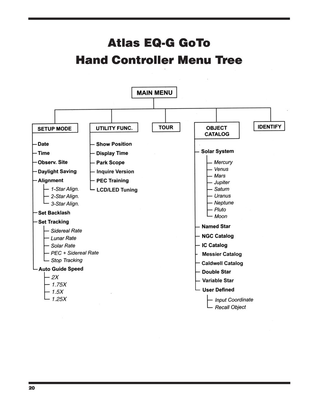 Orion instruction manual Atlas EQ-G GoTo Hand Controller Menu Tree 
