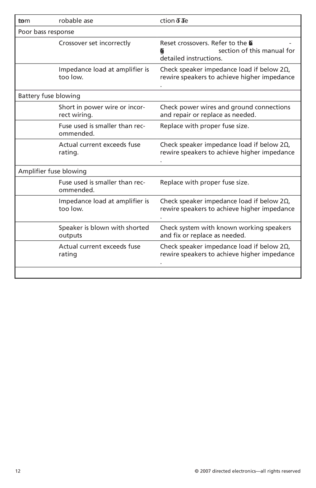 Orion G42110 owner manual Symptom Probable Cause Action To Take 