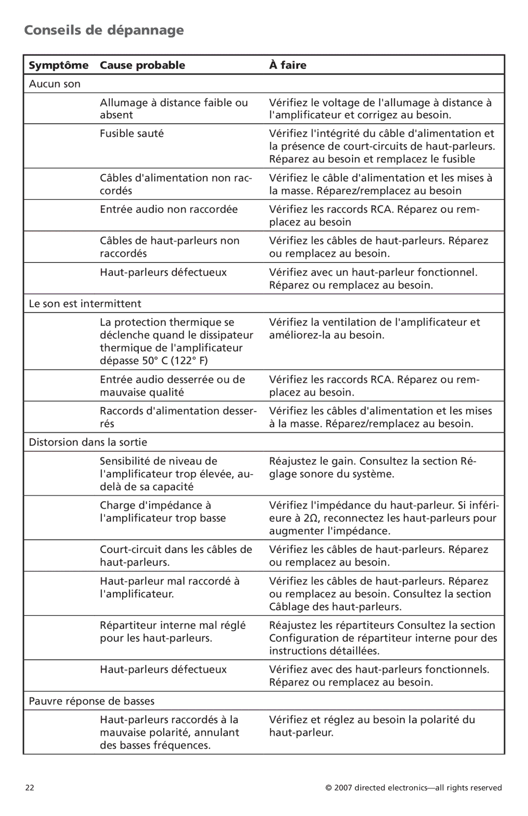 Orion G42110 owner manual Conseils de dépannage, Symptôme Cause probable Faire 