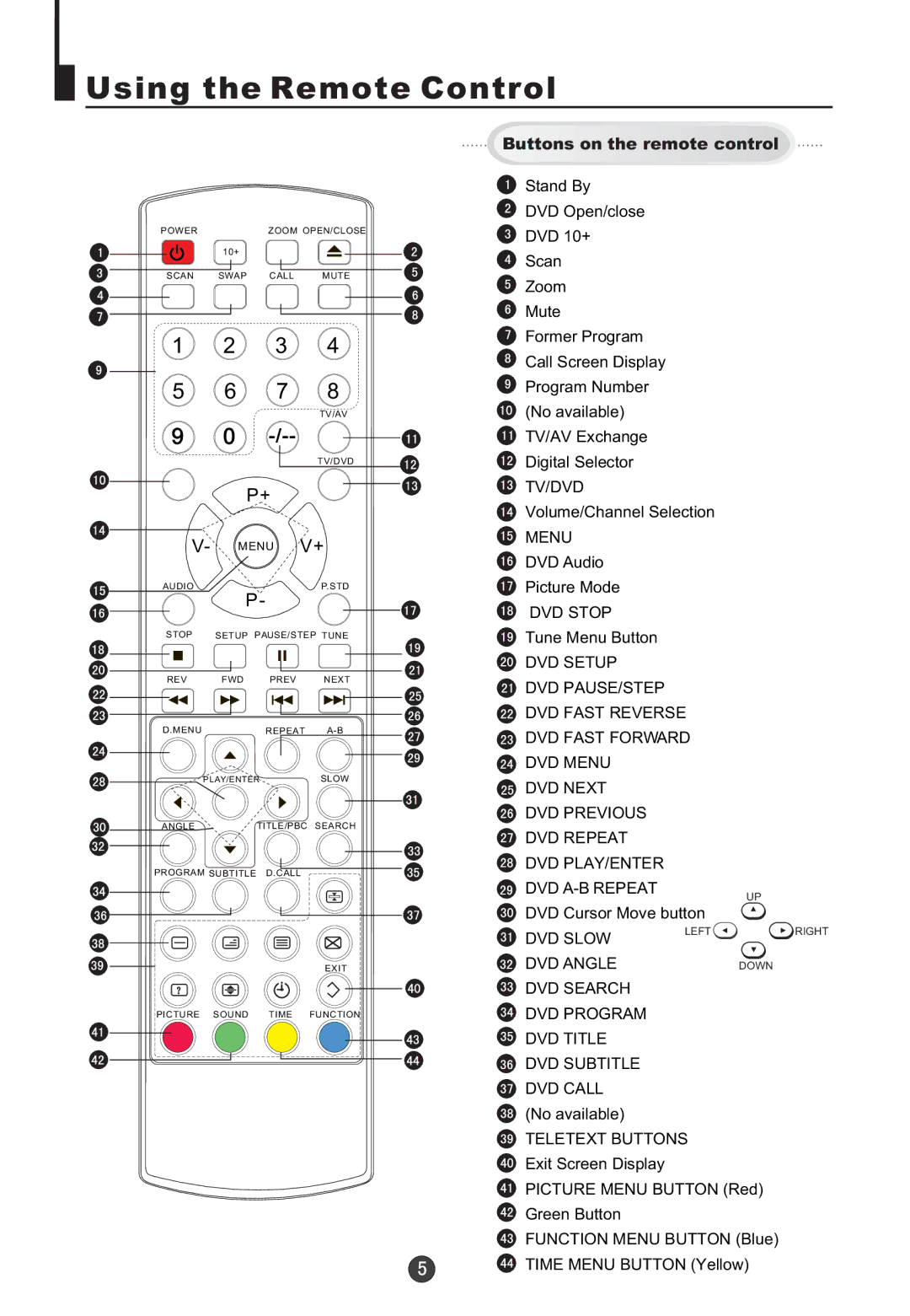 Orion TV/DVD-1432 owner manual Using the Remote Control 