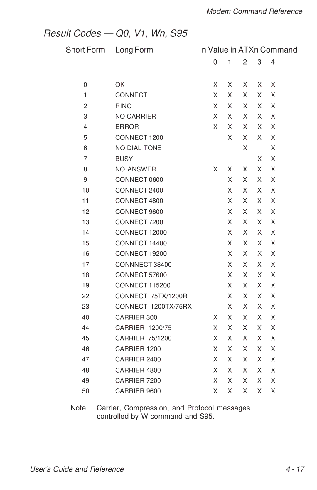 Ositech comm Trumpcard Data/Fax Modem manual Result Codes Q0, V1, Wn, S95 