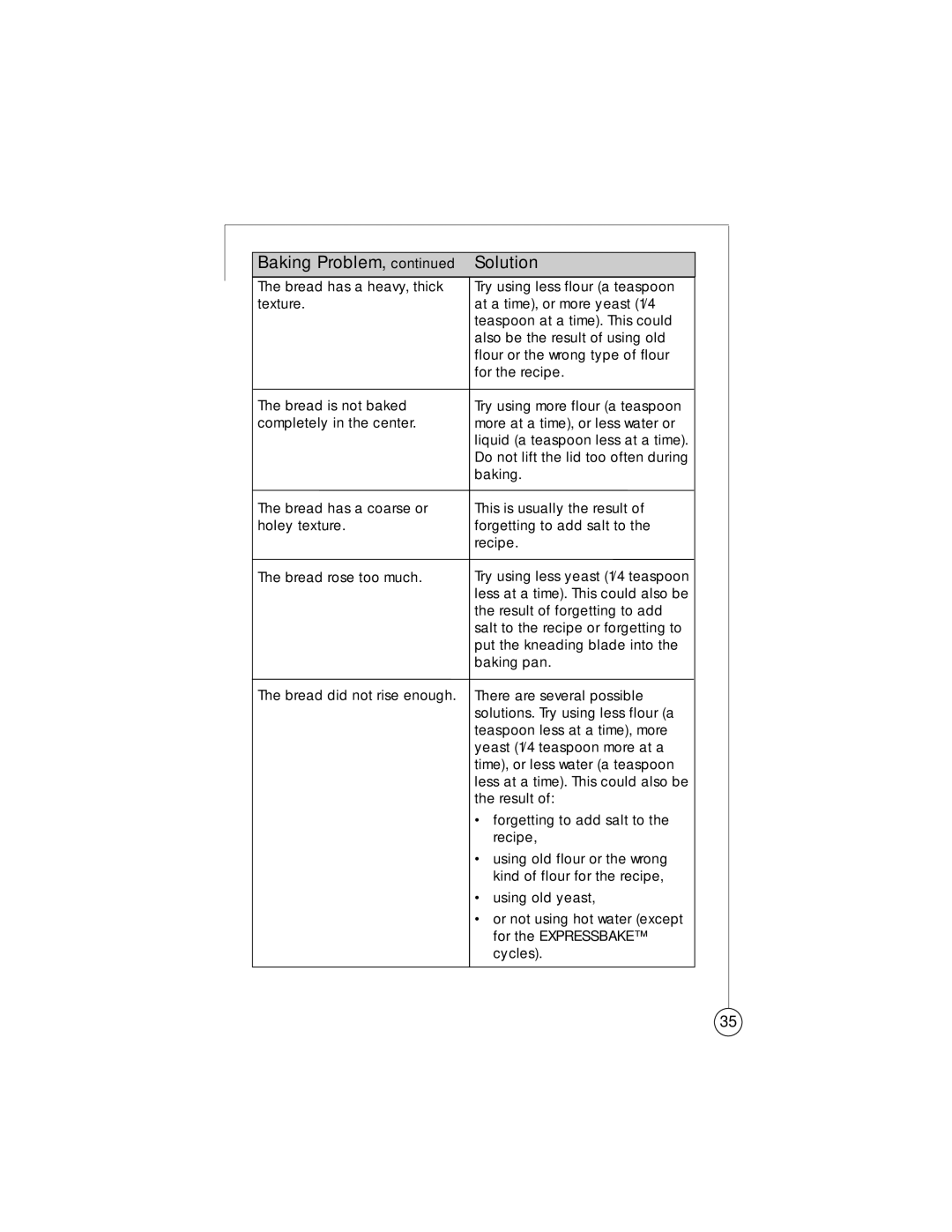 Oster 102819 user manual Baking Problem, Solution 