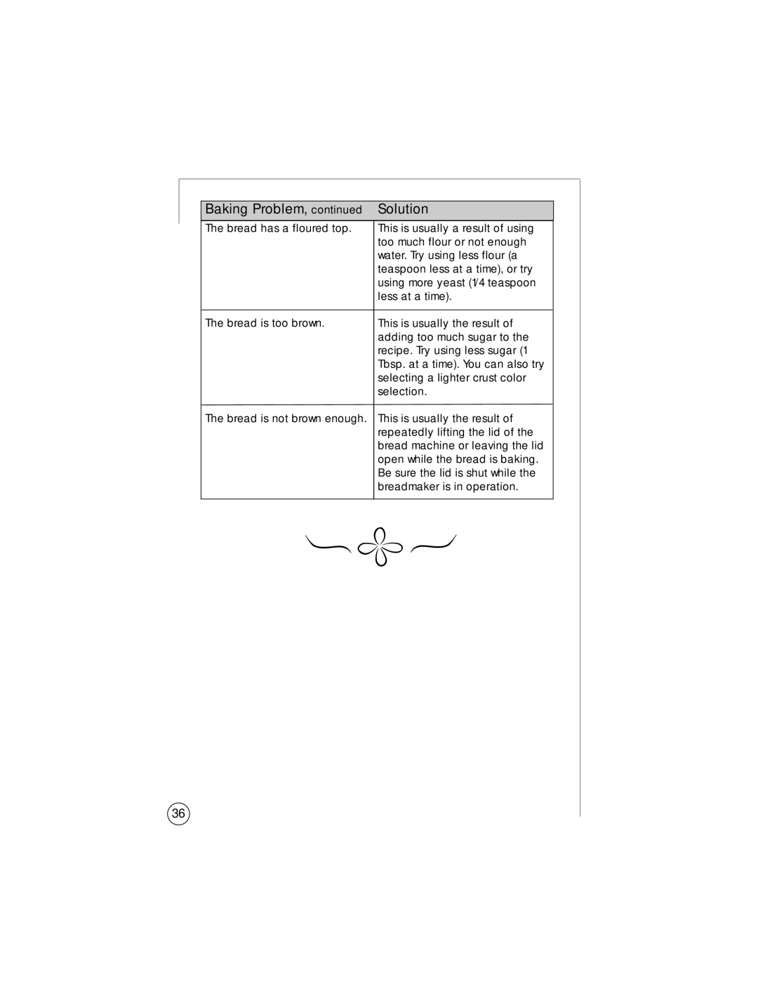 Oster 102819 user manual Baking Problem Solution 