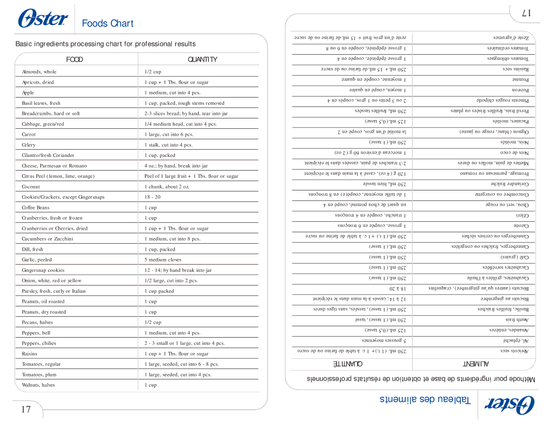 Oster 109478 user manual Foods Chart, Basic ingredients processing chart for professional results 