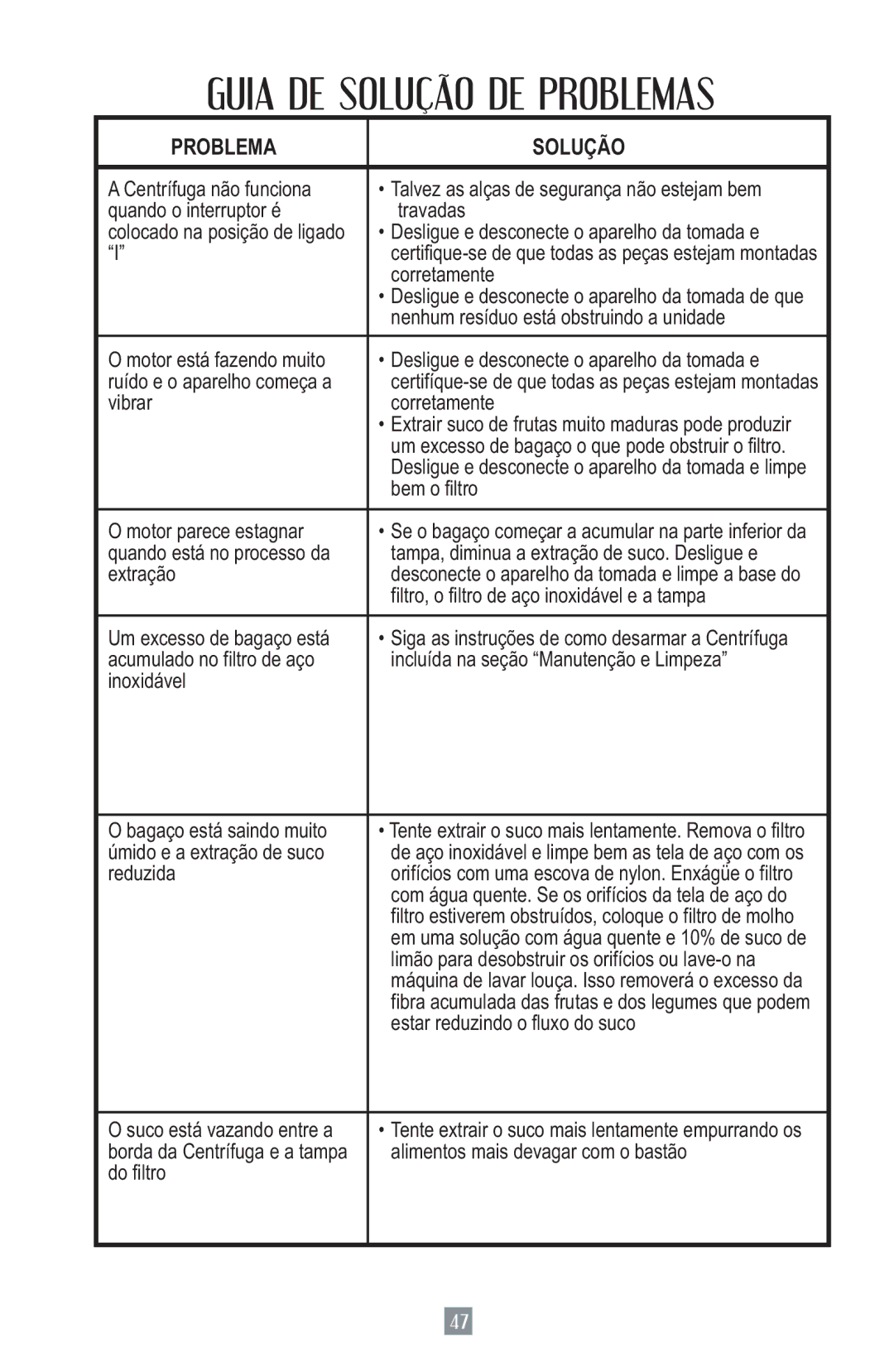 Oster 3157 instruction manual Guia DE Solução DE Problemas 