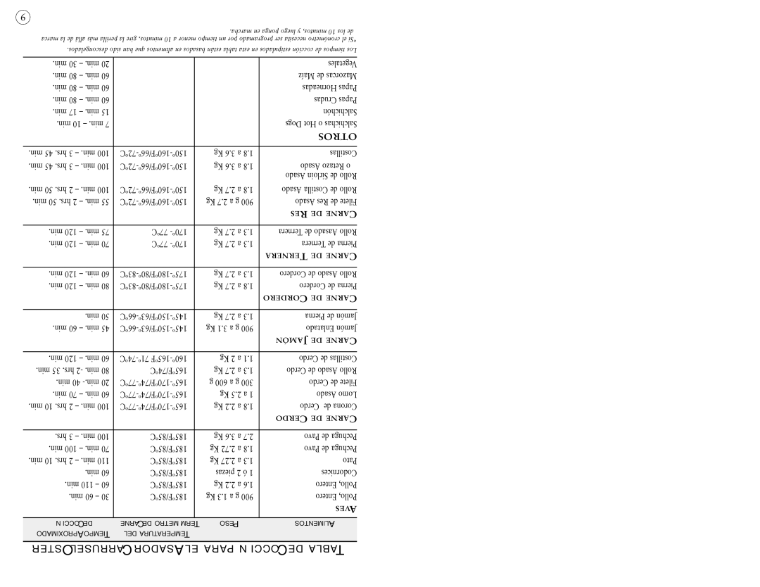 Oster 4781 user manual Oster Carousel Rotisserie Cooking Chart, Poultry 