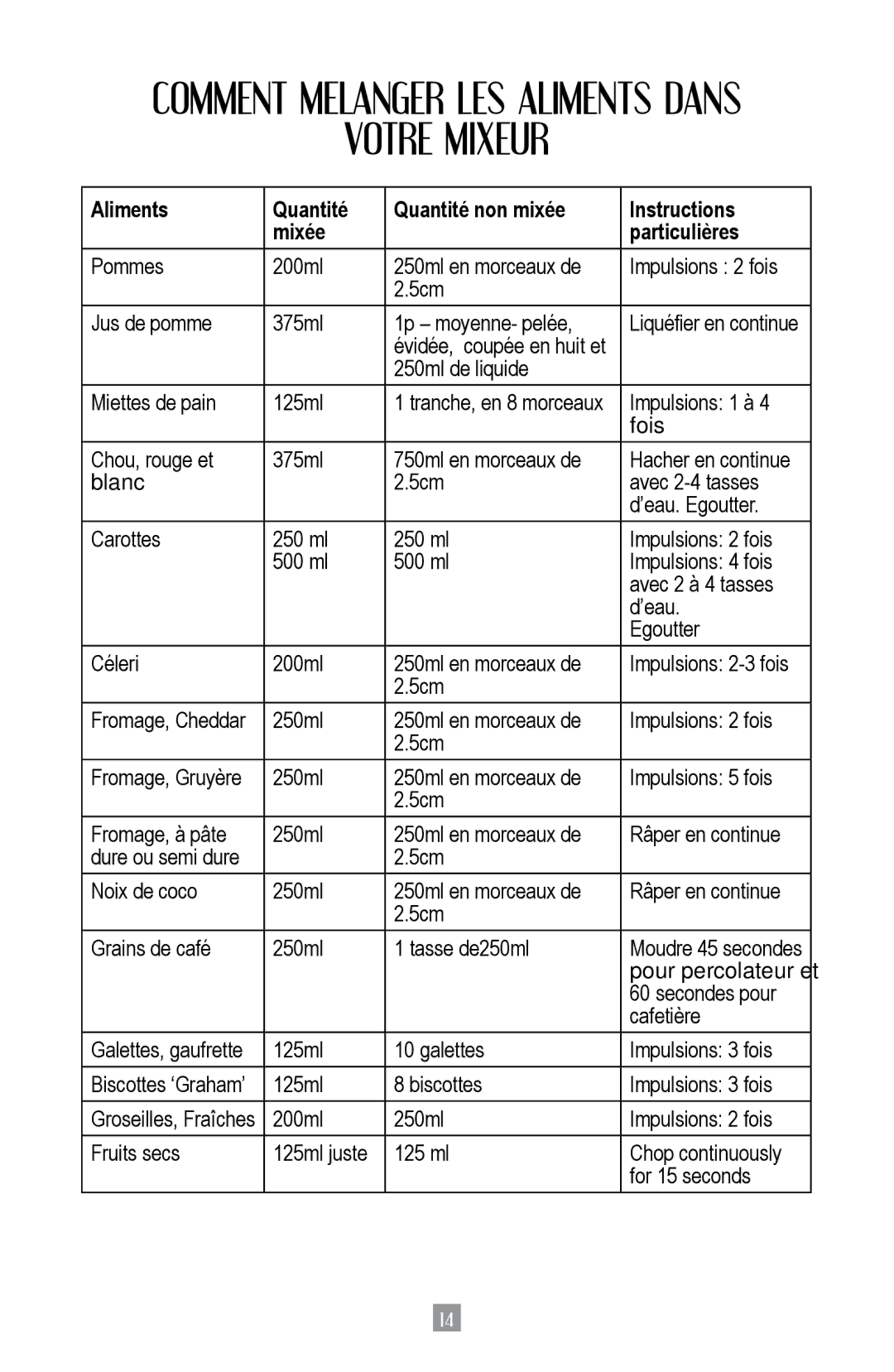 Oster BPST02-B-050 instruction manual Votre Mixeur, Comment Melanger LES Aliments Dans 