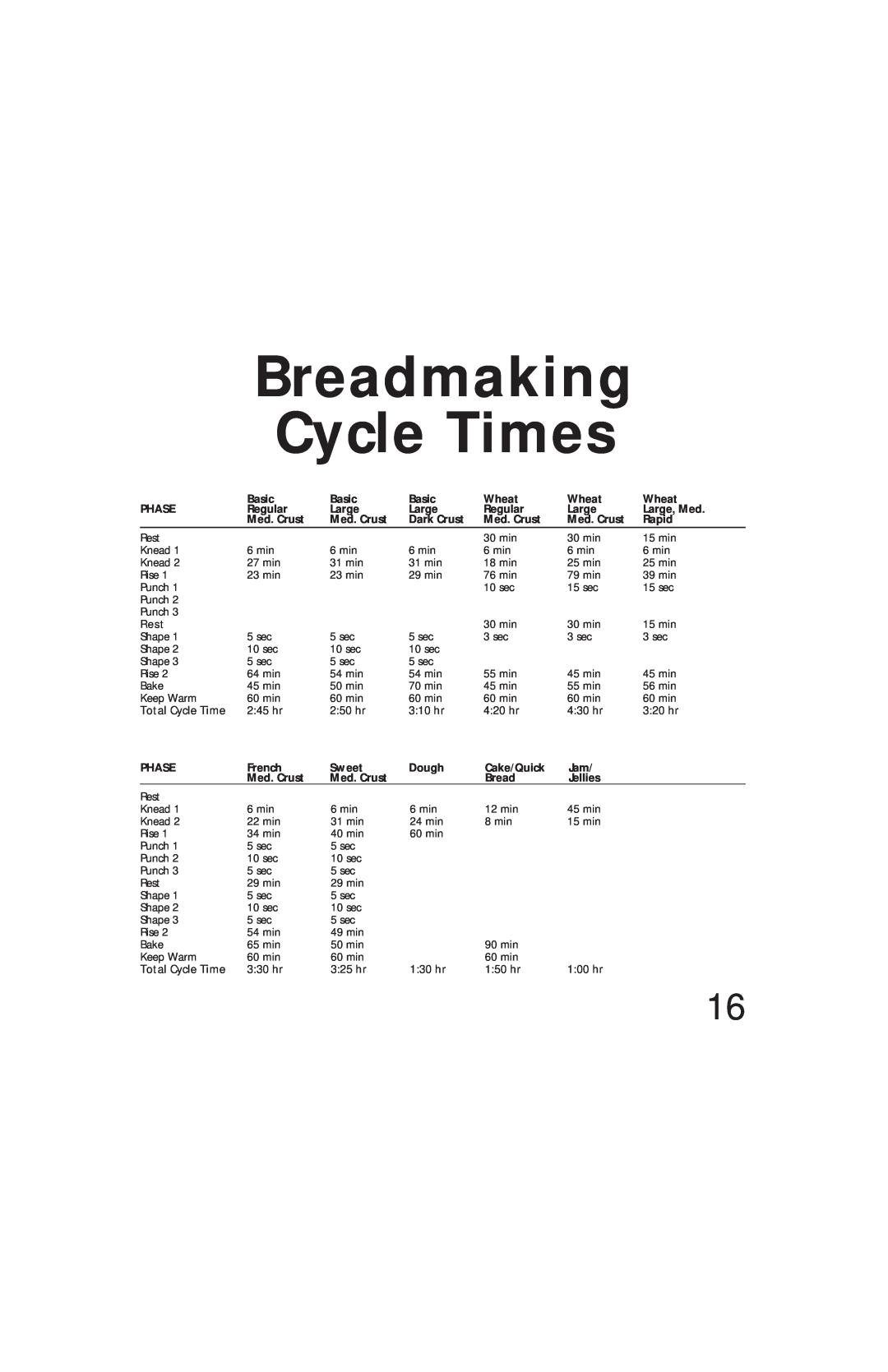 Oster Bread & Dough Maker Breadmaking Cycle Times, Phase, Basic, Wheat, Regular, Large, Med, Med. Crust, Dark Crust 