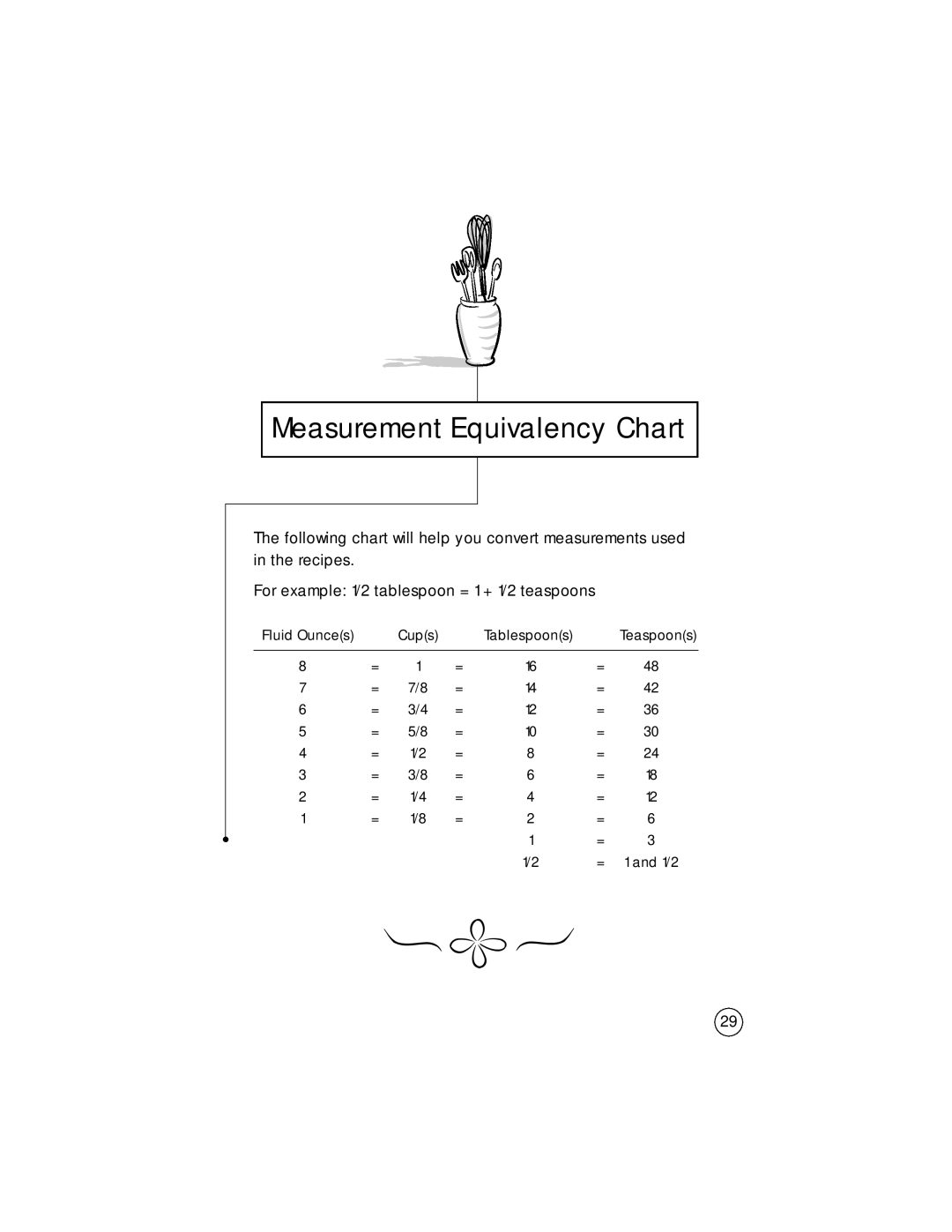 Oster Bread Maker user manual Measurement Equivalency Chart, For example 1/2 tablespoon = 1 + 1/2 teaspoons 
