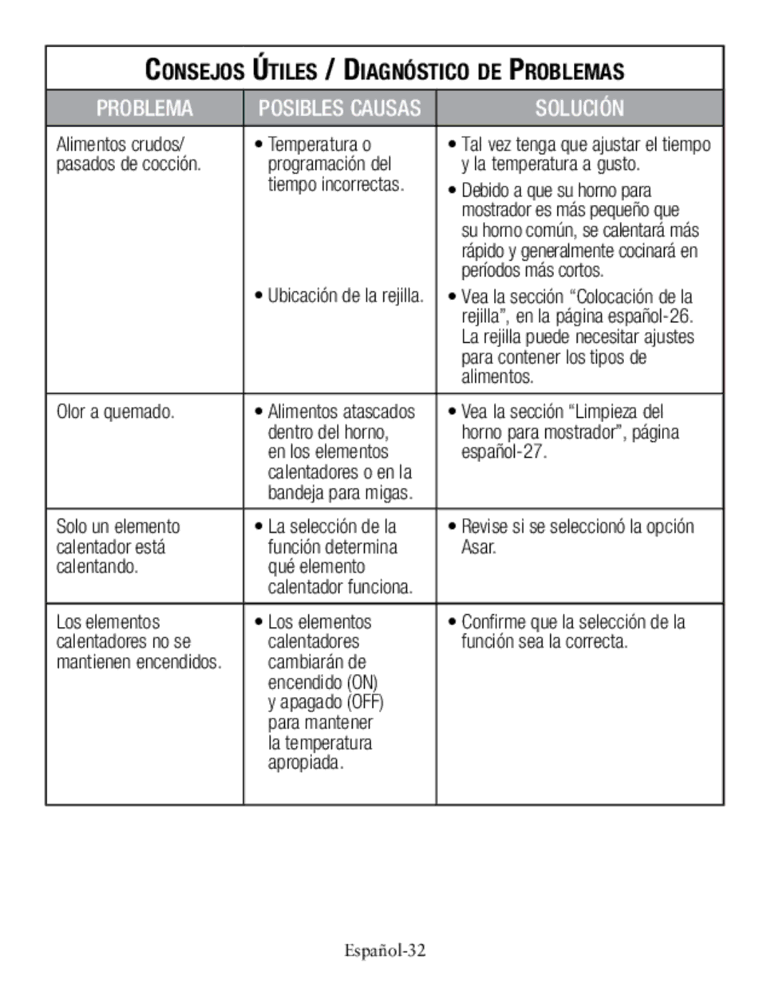 Oster countertop oven, tssttvcg02 user manual Consejos Útiles / Diagnóstico de Problemas 