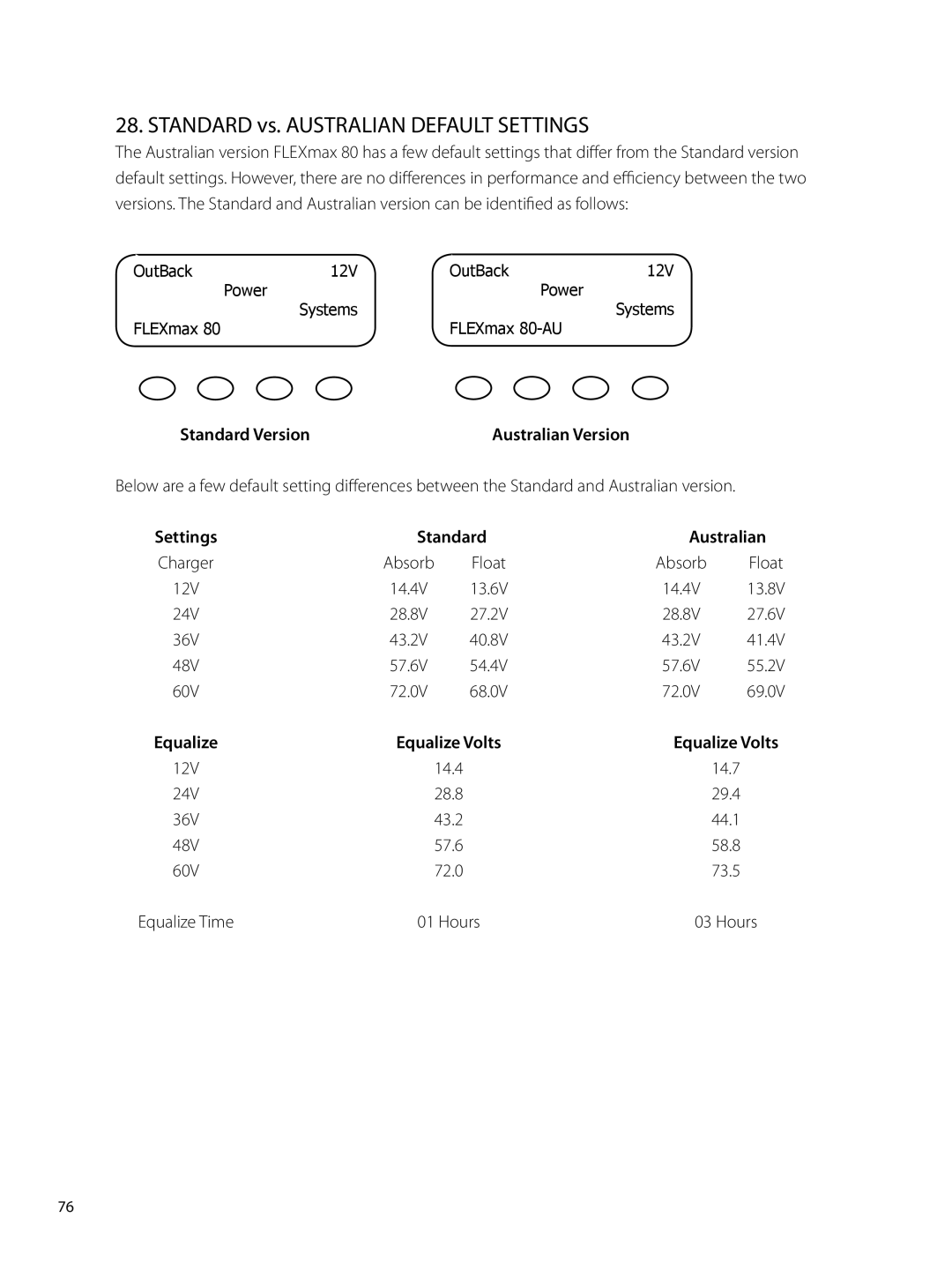 Outback Power Systems 80 user manual Standard vs. Australian Default Settings 