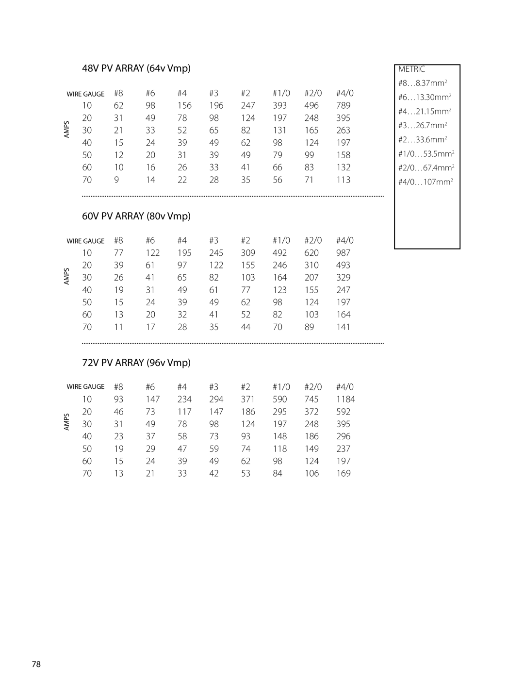 Outback Power Systems user manual 48V PV Array 64v Vmp, 60V PV Array 80v Vmp, 72V PV Array 96v Vmp 