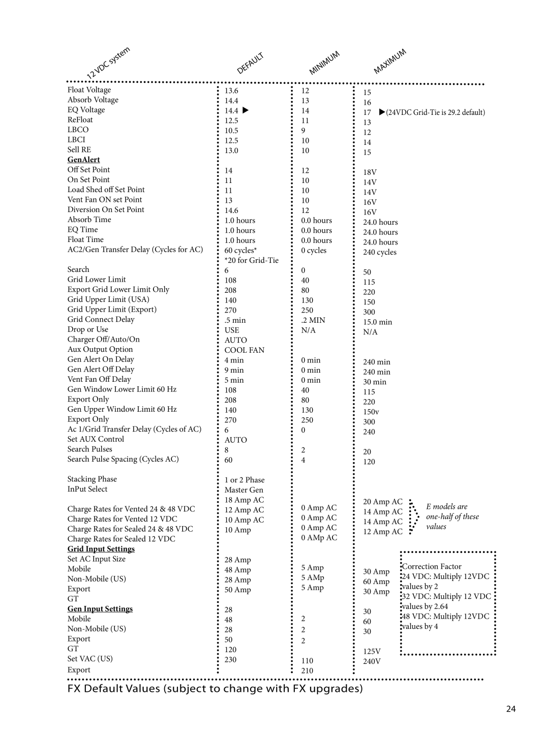 Outback Power Systems GTFX, GVFX FX Default Values subject to change with FX upgrades, GenAlert Off Set Point On Set Point 