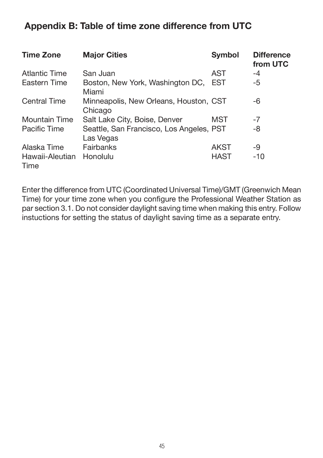 P3 International E 9300 operating instructions Appendix B Table of time zone difference from UTC 