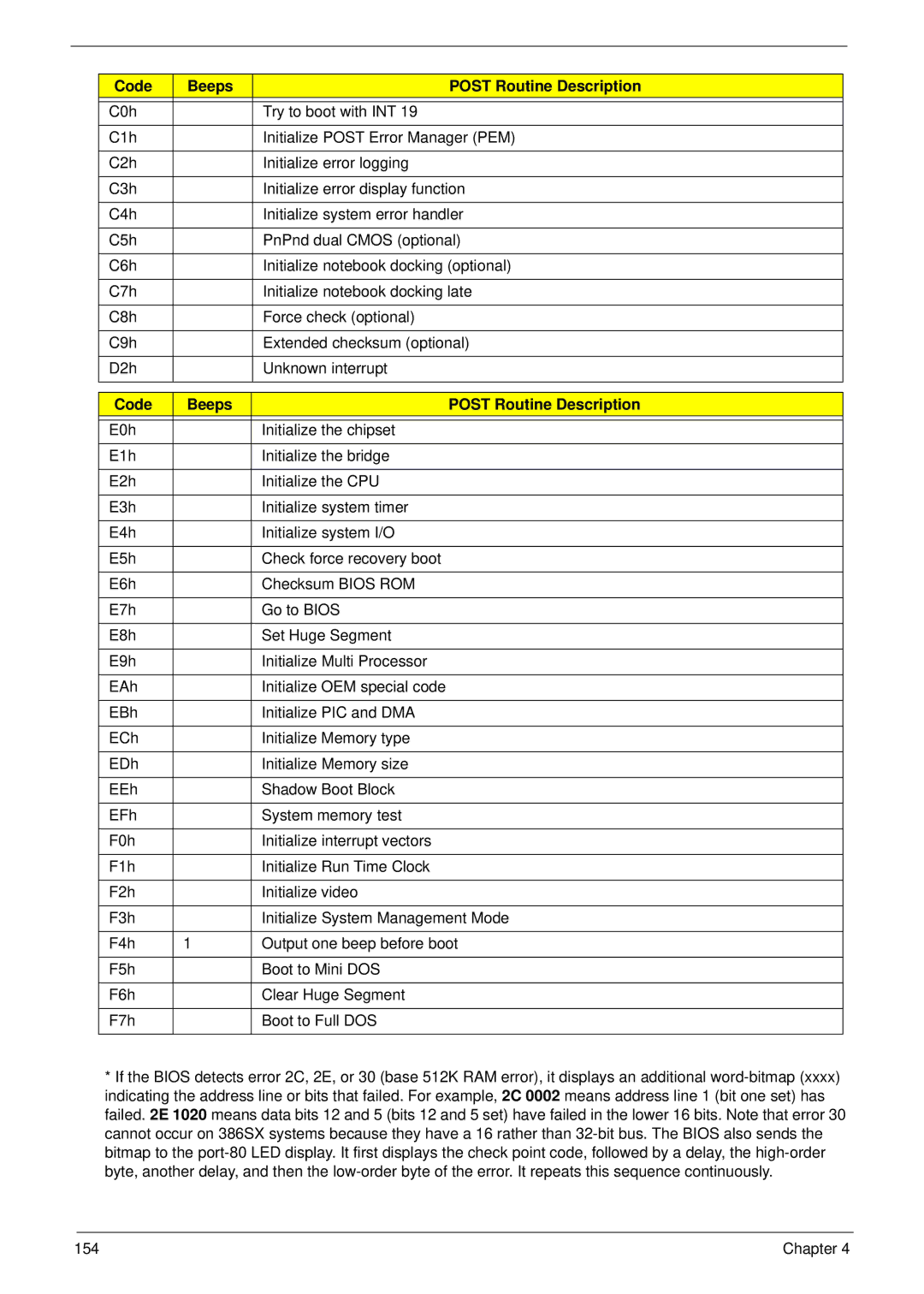 Packard Bell LJ61 manual Code Beeps Post Routine Description 