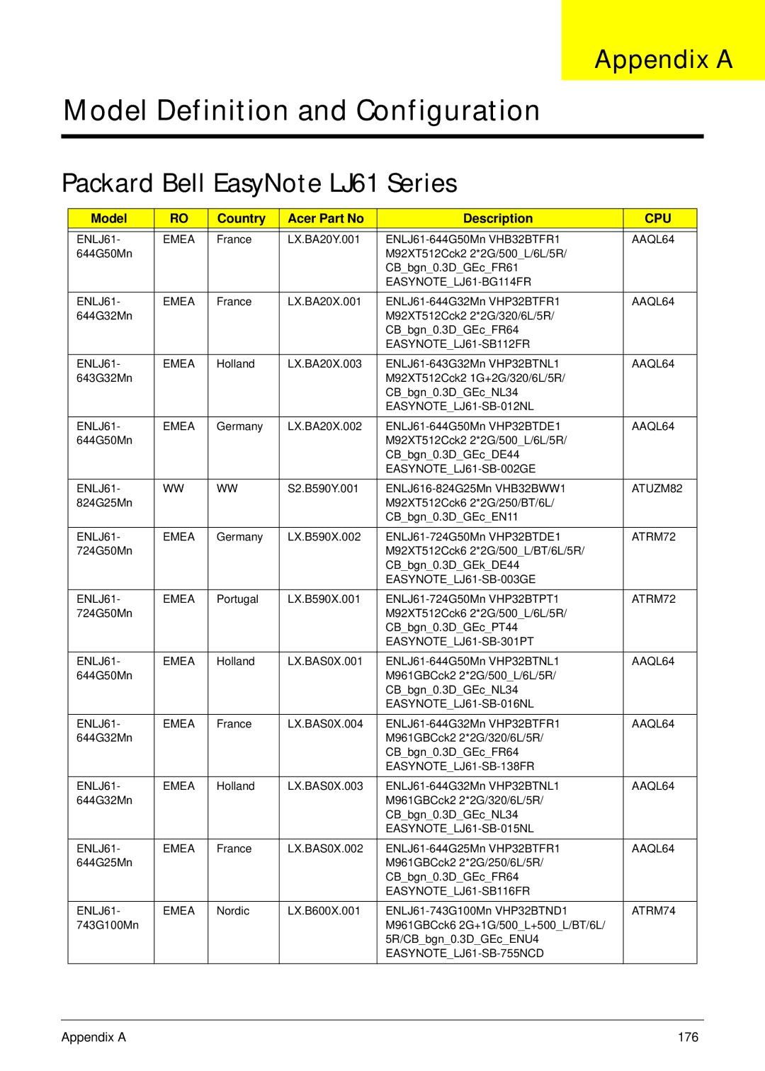 Packard Bell manual Appendix a, Packard Bell EasyNote LJ61 Series, Model Country Acer Part No Description 