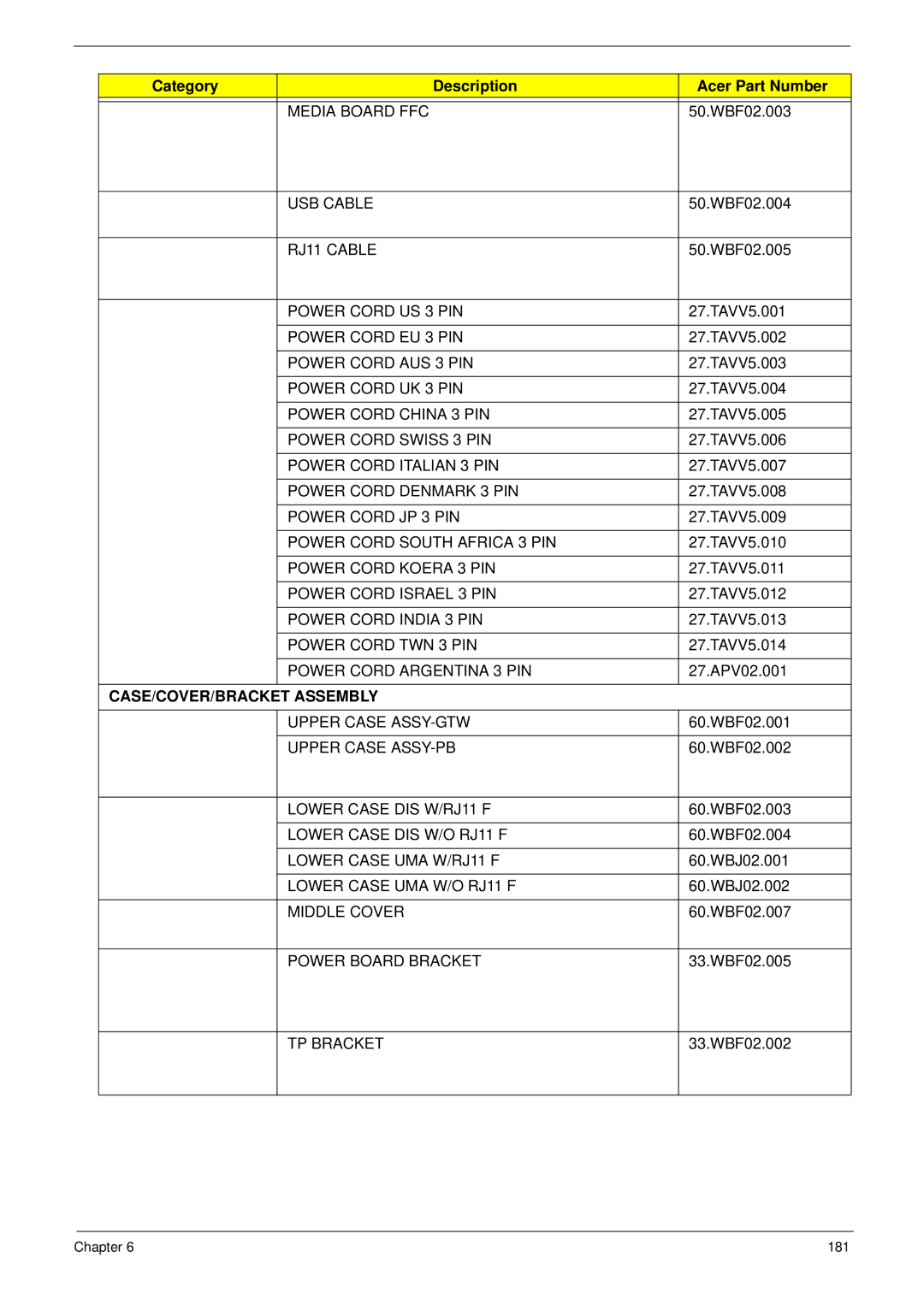 Packard Bell LJ65 Media Board FFC, USB Cable, RJ11 Cable, Power Cord US 3 PIN, Power Cord EU 3 PIN, Power Cord AUS 3 PIN 